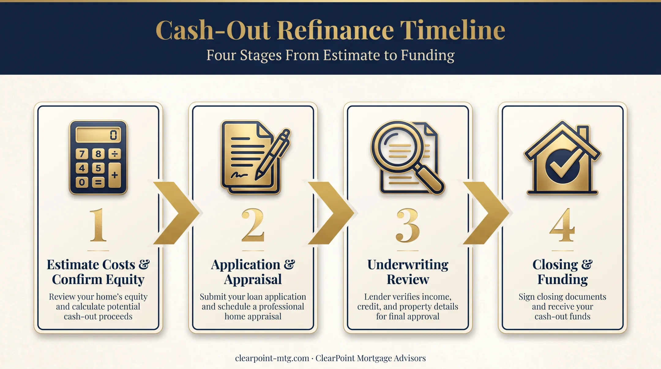 Cash-out refinance process flow from application to renovation funding