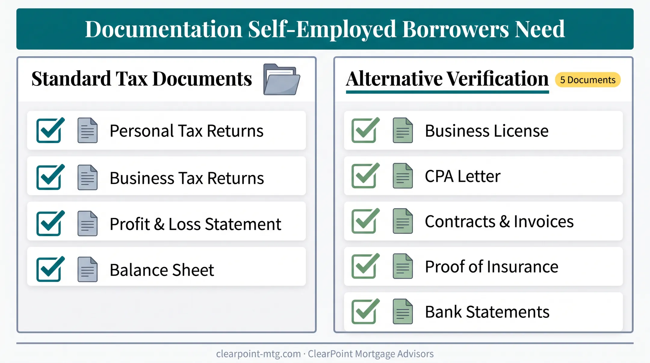 Self-employed mortgage documentation checklist tax returns and alternative proofs