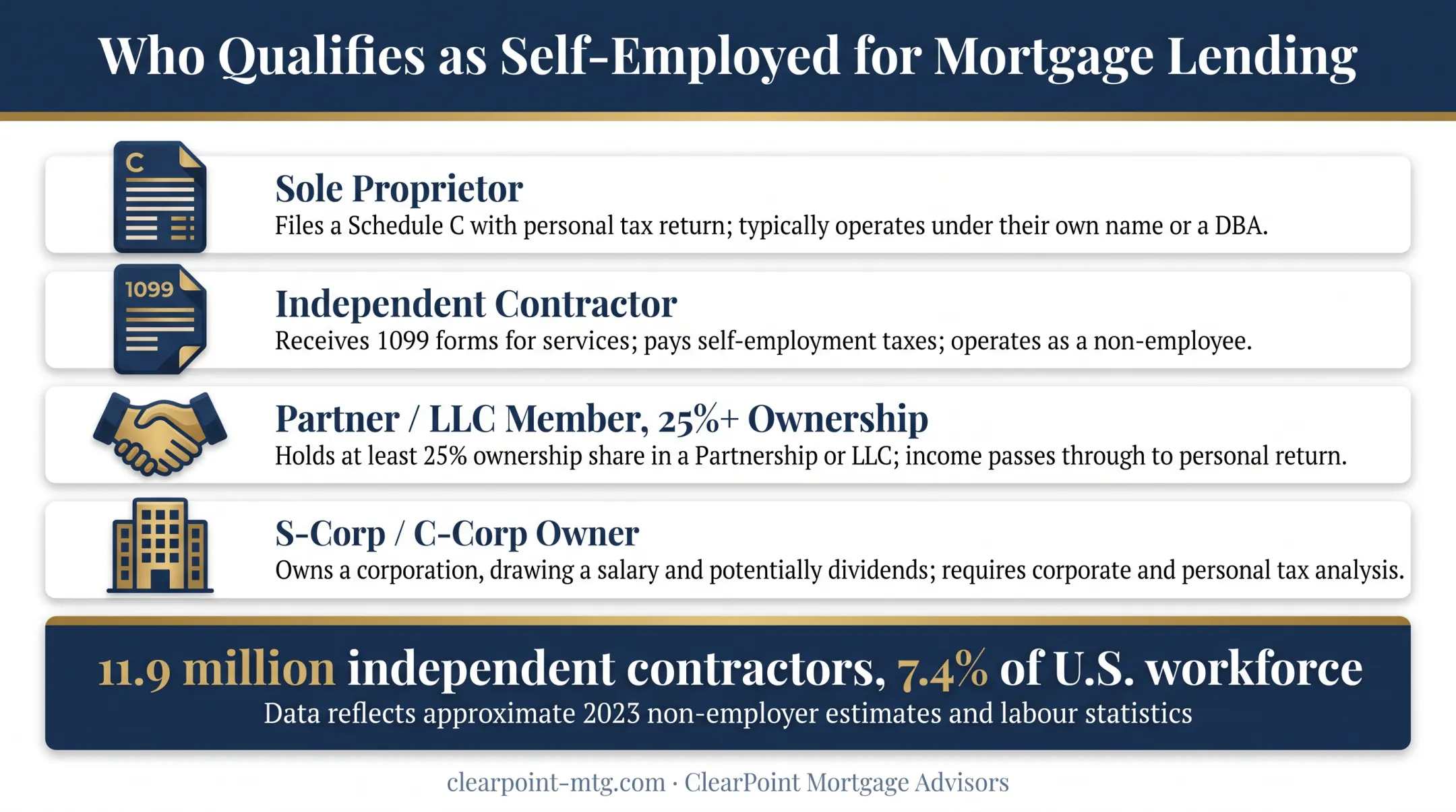 Self-employed borrower classification criteria and independent contractor statistics chart