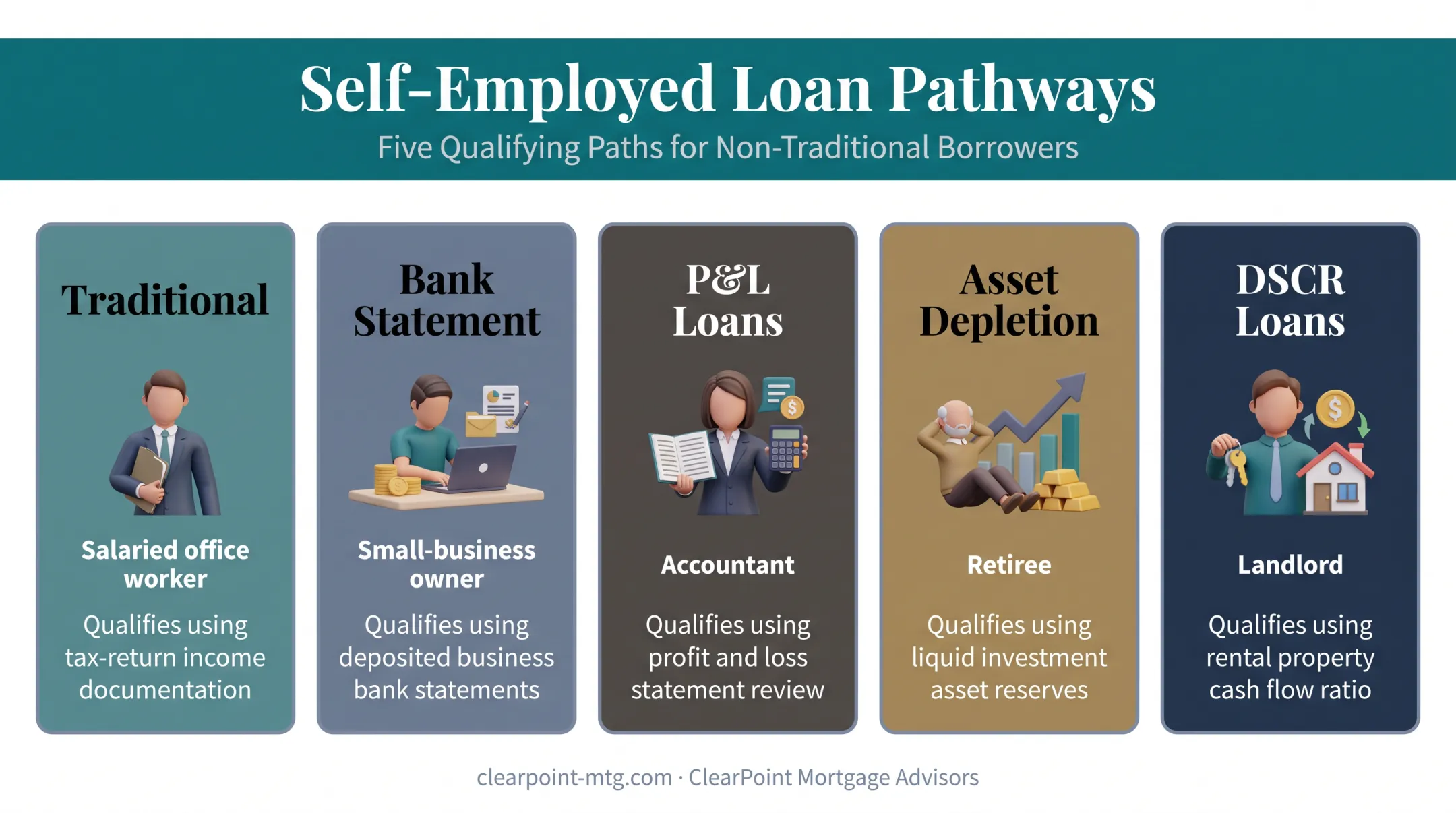 Non-QM mortgage loan options comparison for self-employed borrowers