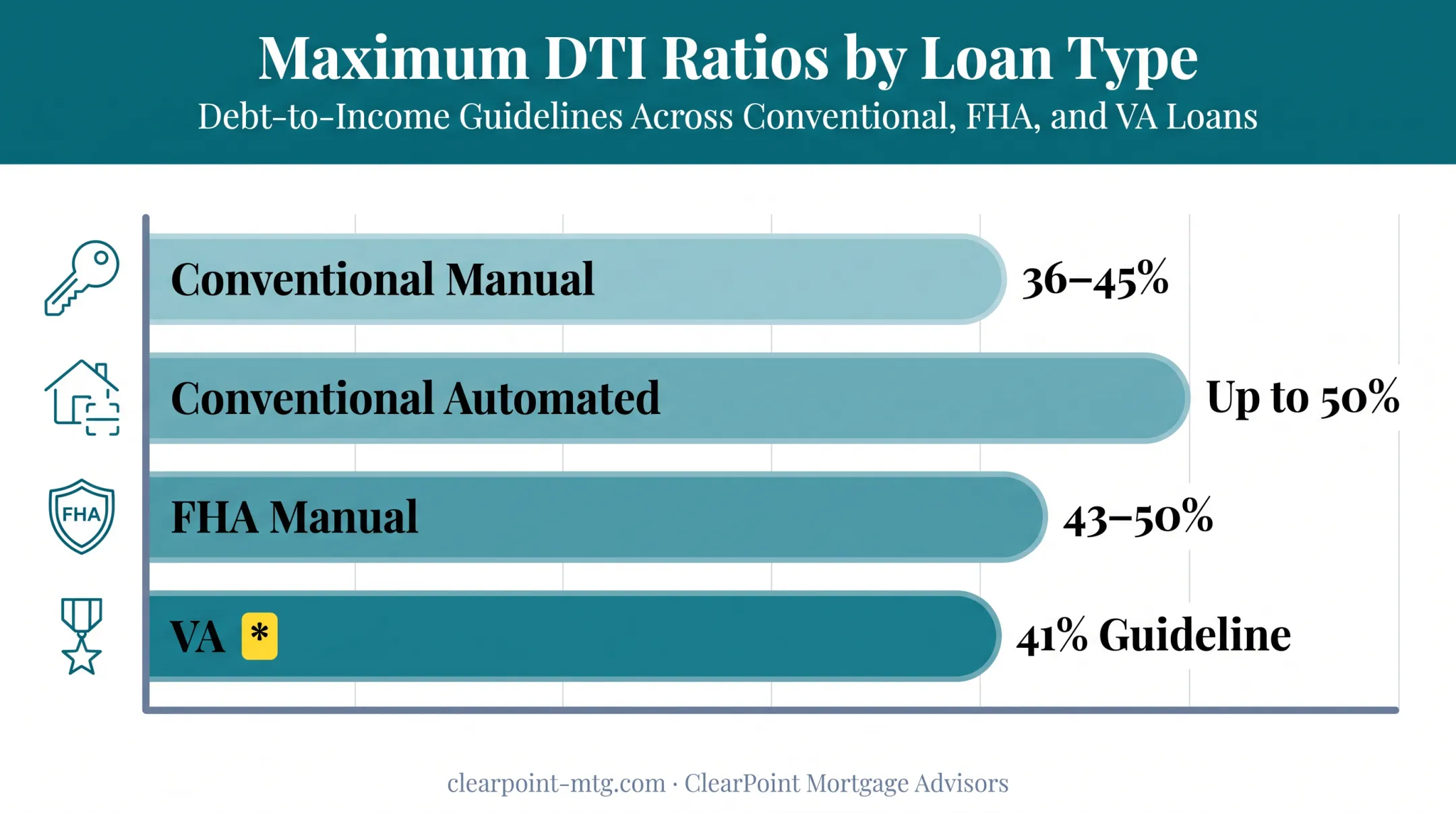Maximum DTI thresholds comparison by mortgage loan type chart