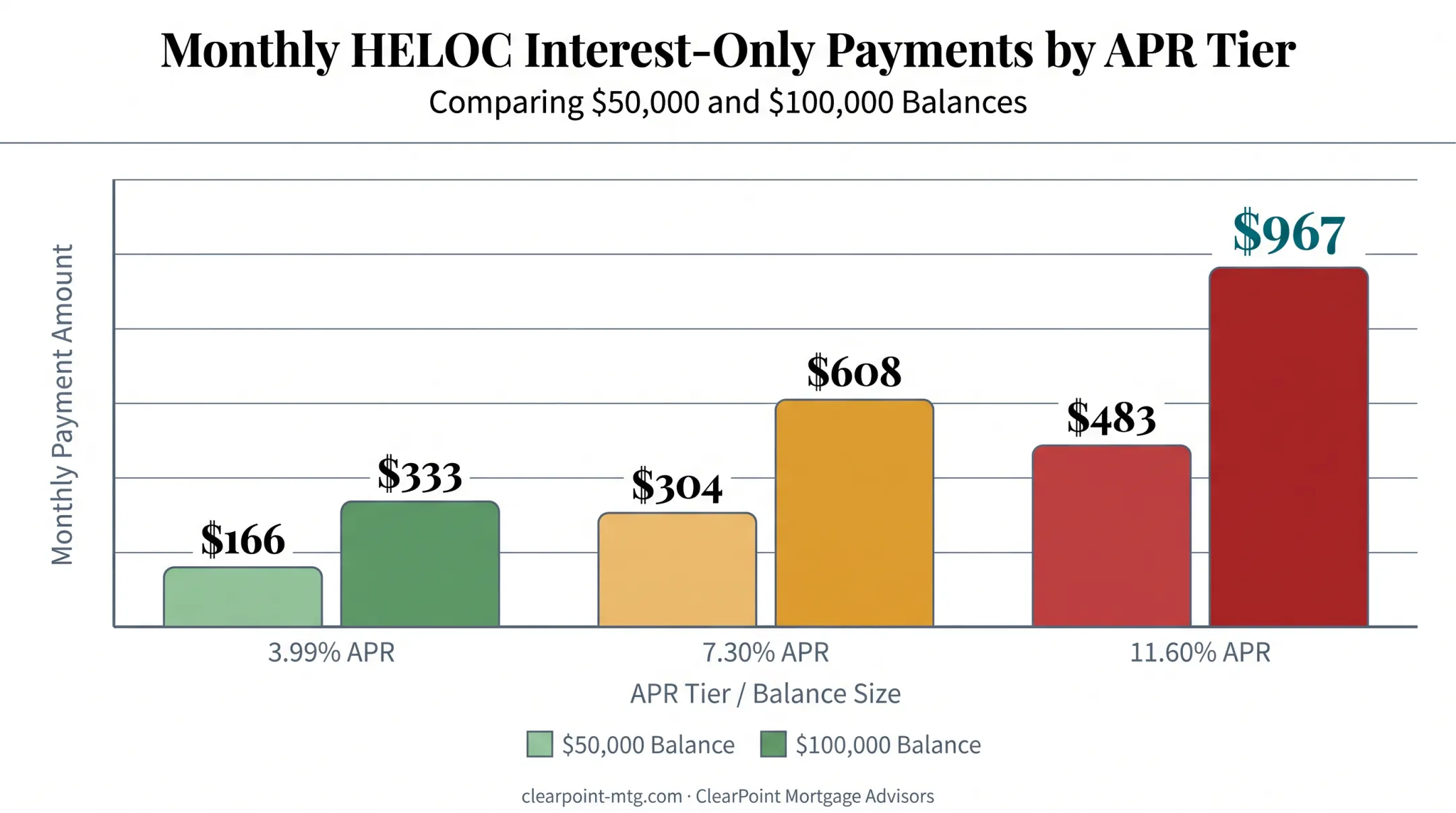 Estimated monthly HELOC payments across low average and high APR scenarios