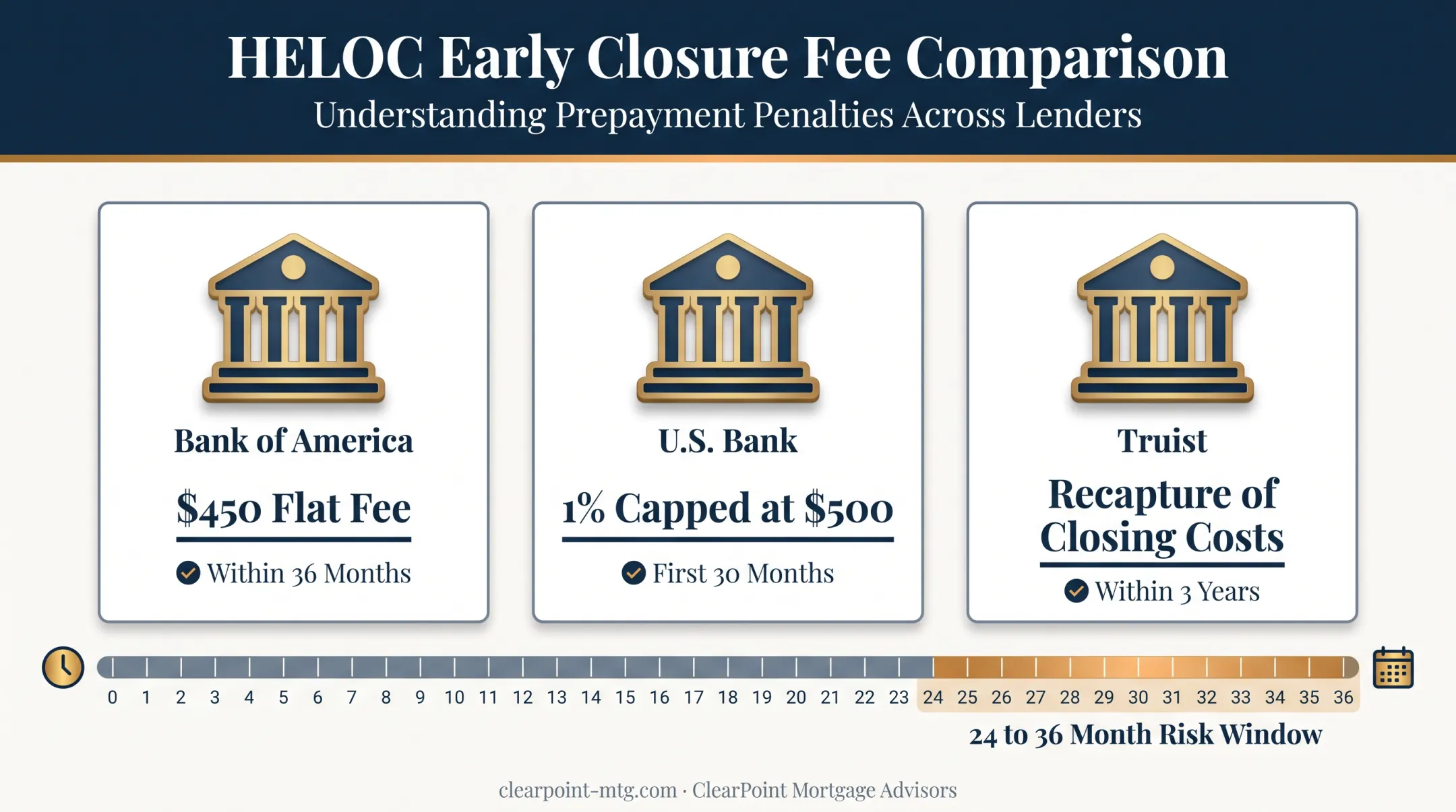 HELOC early closure fee structures by lender and timeframe