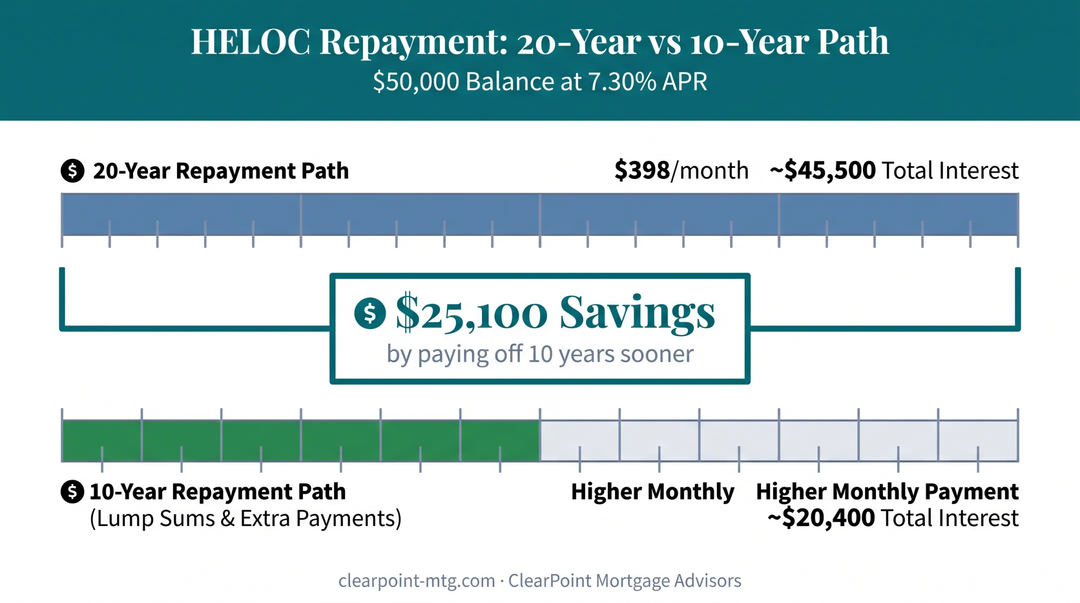 20-year versus 10-year HELOC payoff timeline interest savings comparison