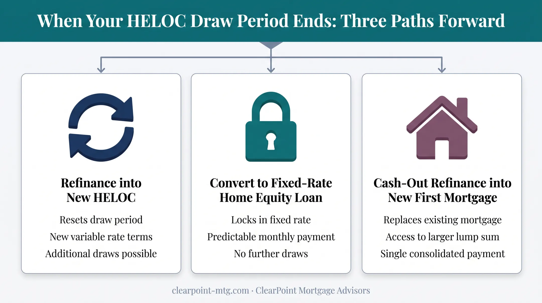 Three borrower options when HELOC draw period ends comparison