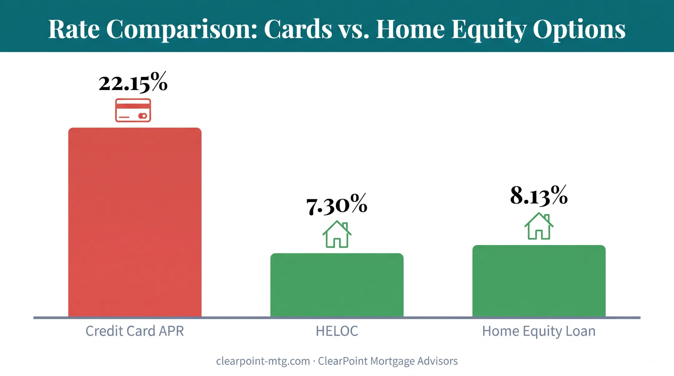 Average interest rates comparison credit cards HELOC and home equity loans