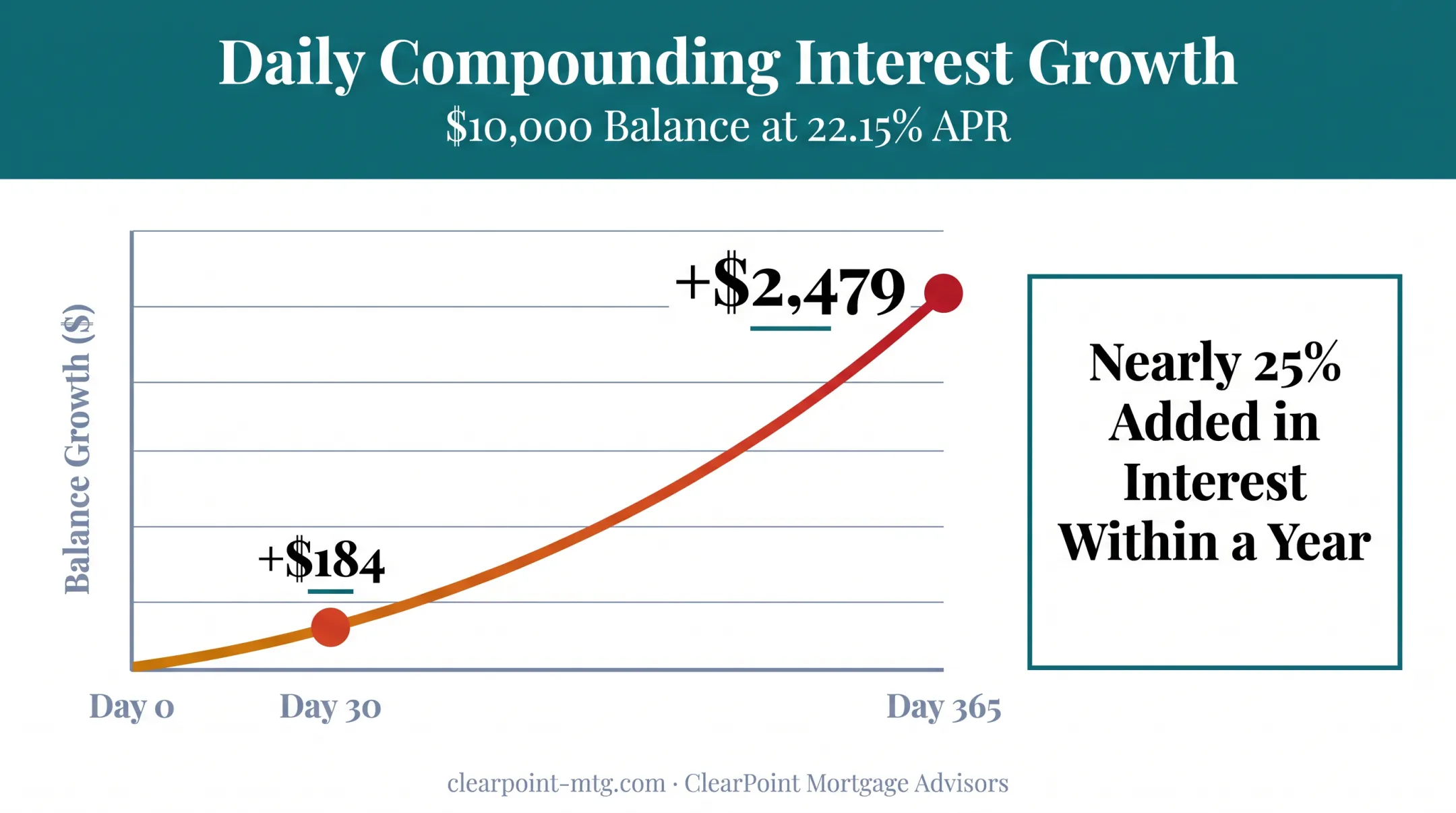 Daily compounding interest growth on $10,000 credit card balance over one year