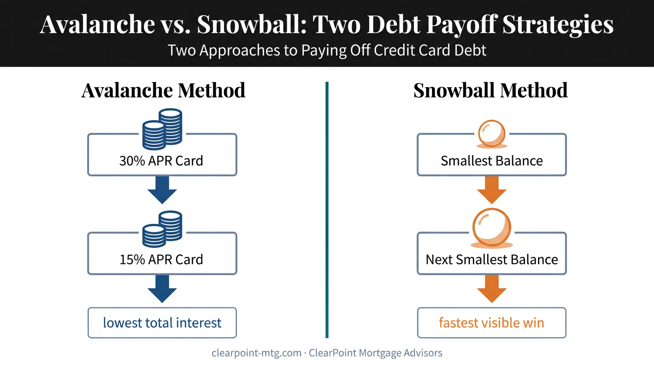 Avalanche versus snowball debt payoff method comparison flow diagram