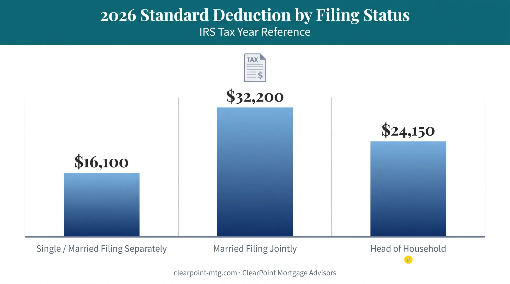 2026 standard deduction amounts by filing status comparison chart