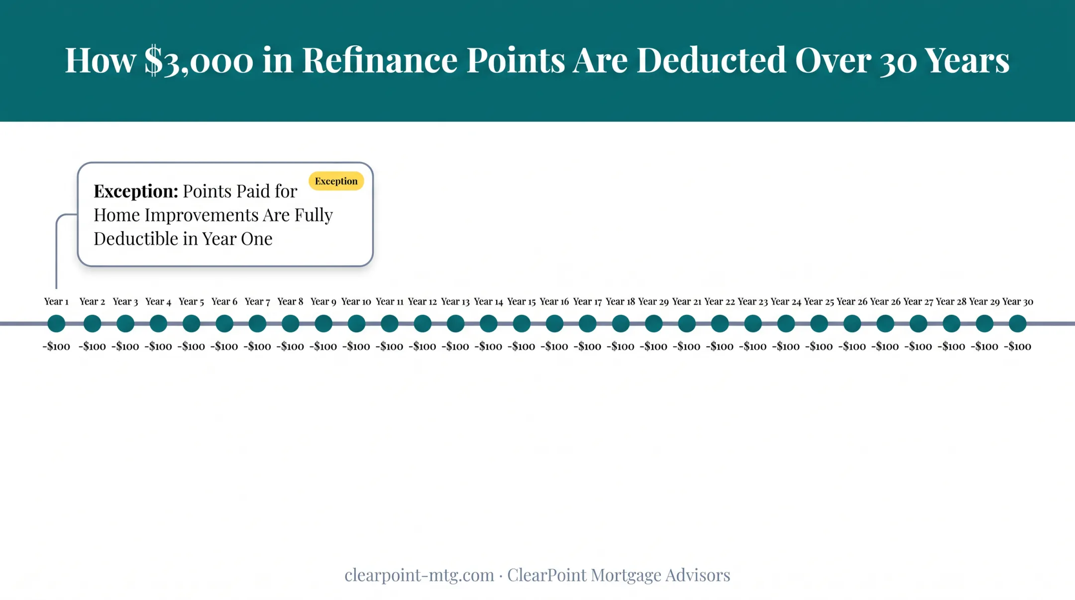 Mortgage points deduction timeline over 30-year refinance loan term