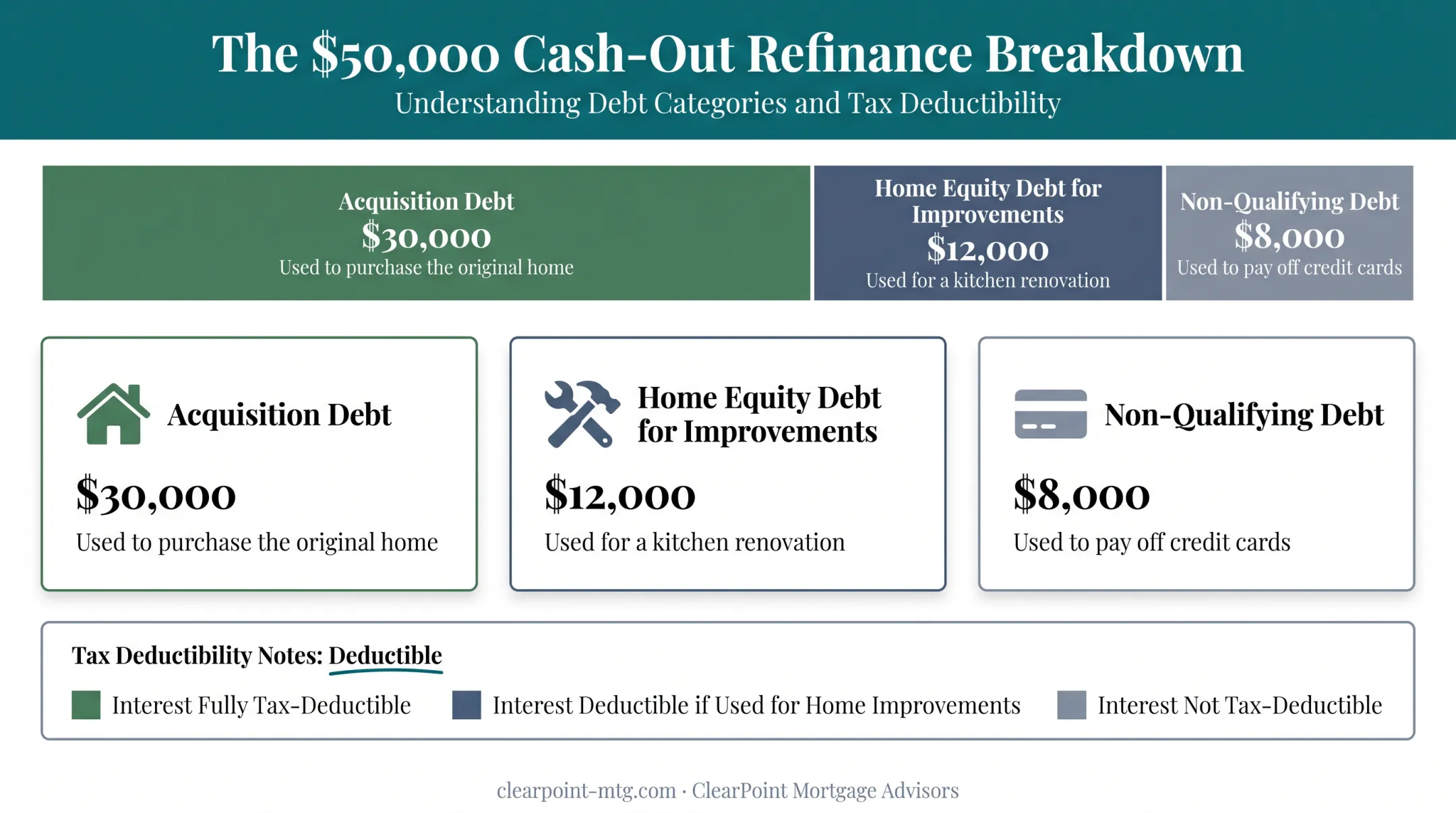 Mixed-use mortgage debt allocation categories for cash-out refinance