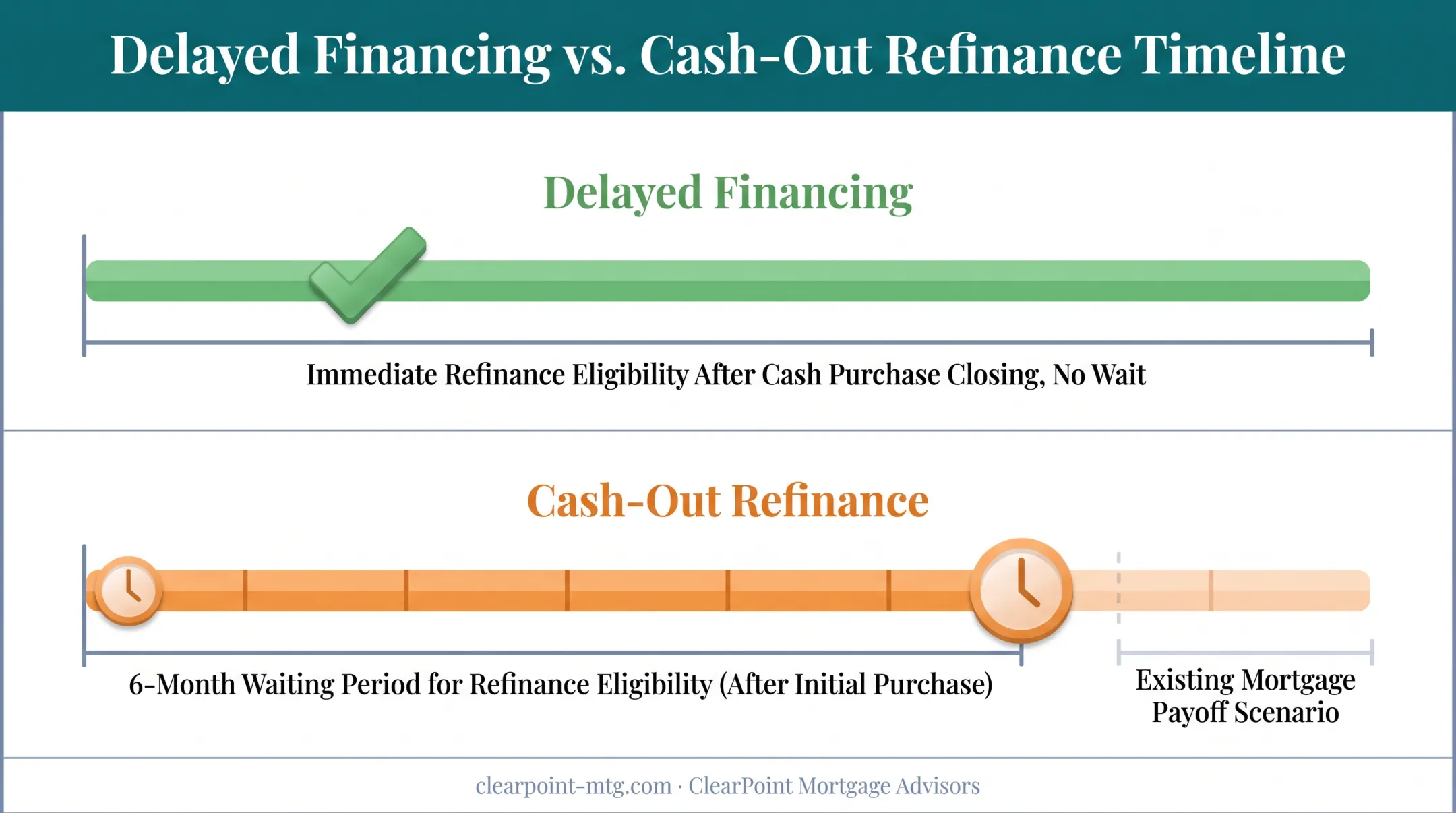Delayed financing versus cash-out refinance seasoning timeline comparison chart