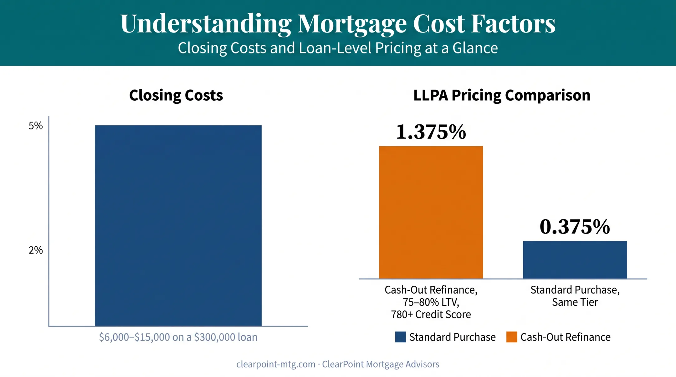 Cash-out refinance closing costs and rate premium breakdown chart
