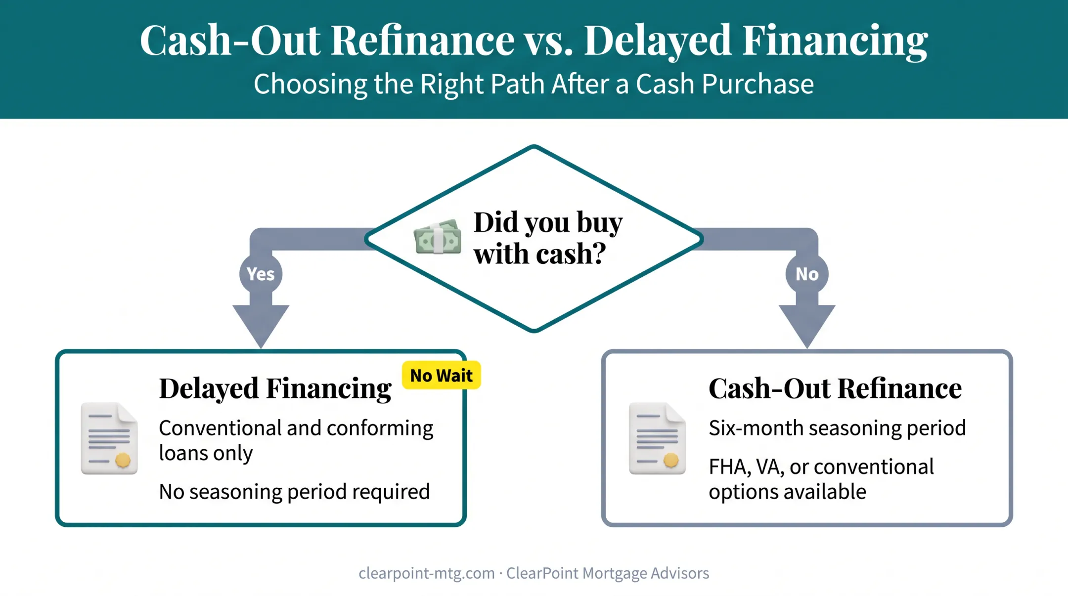 Decision flowchart choosing delayed financing versus cash-out refinance
