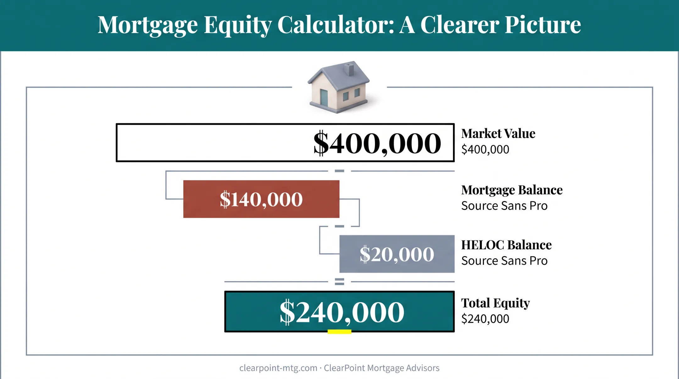 Home equity calculation example showing value minus mortgage and HELOC balances