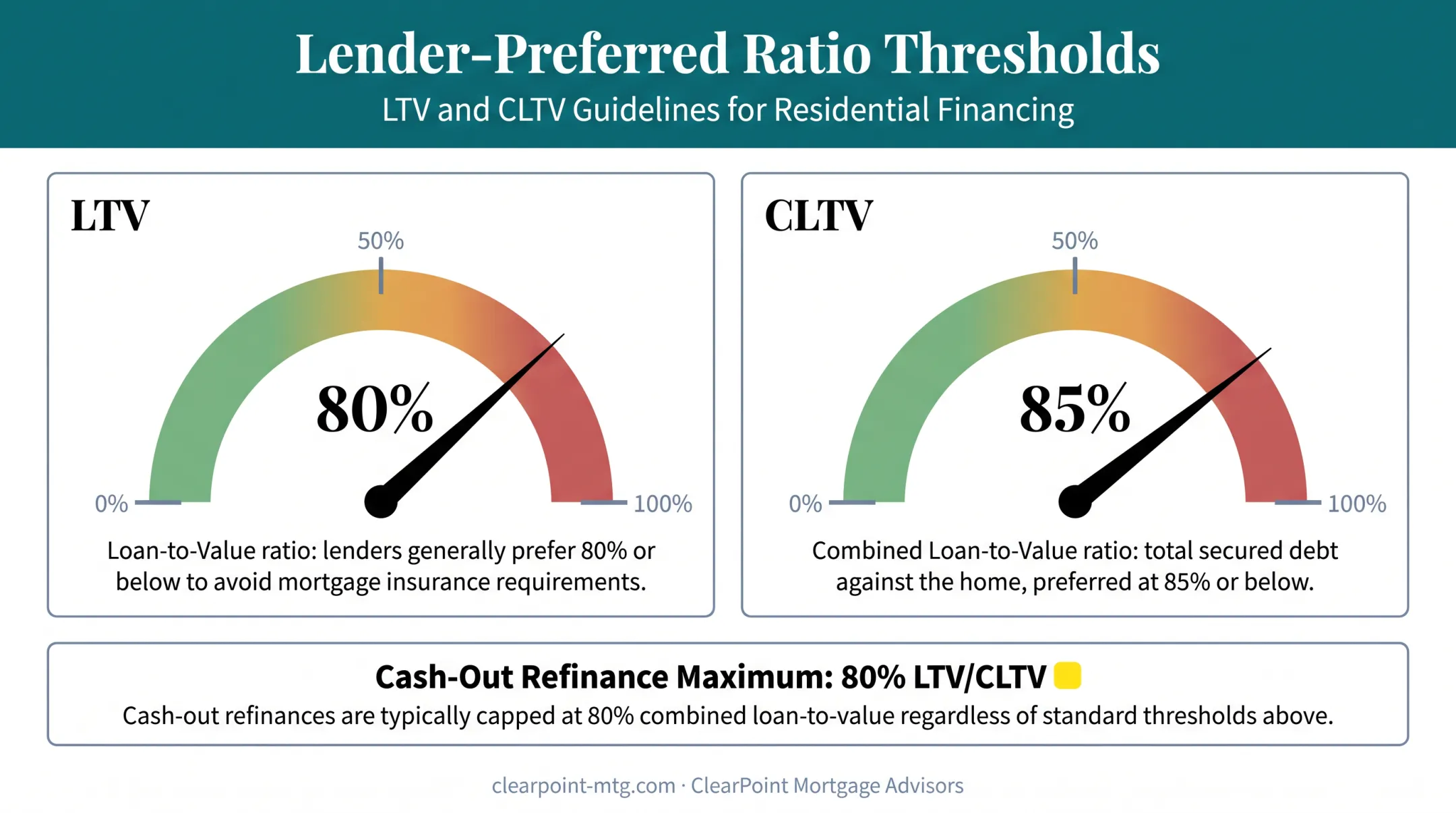 LTV and CLTV ratio thresholds lenders use for equity financing approval