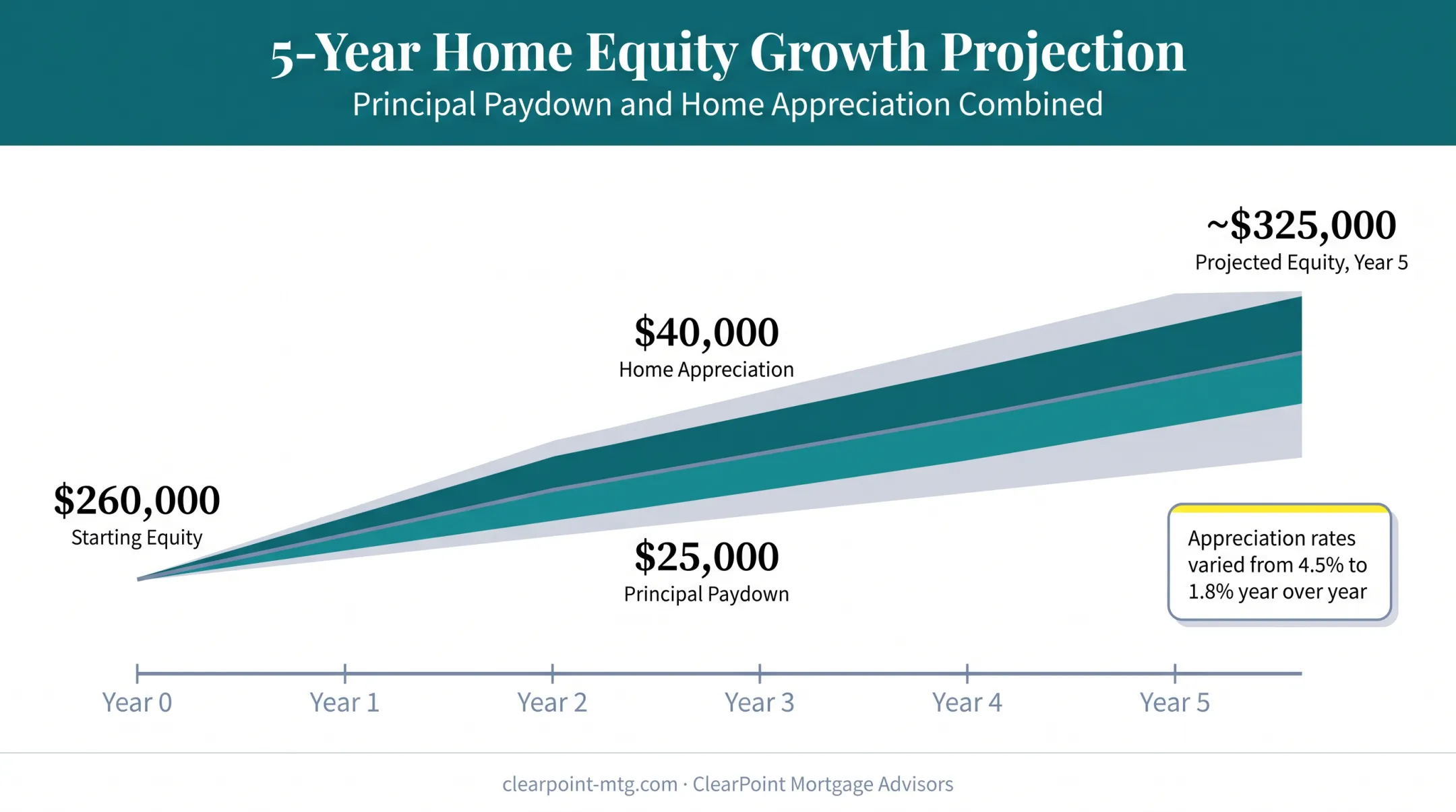 Five-year home equity growth projection combining principal paydown and appreciation