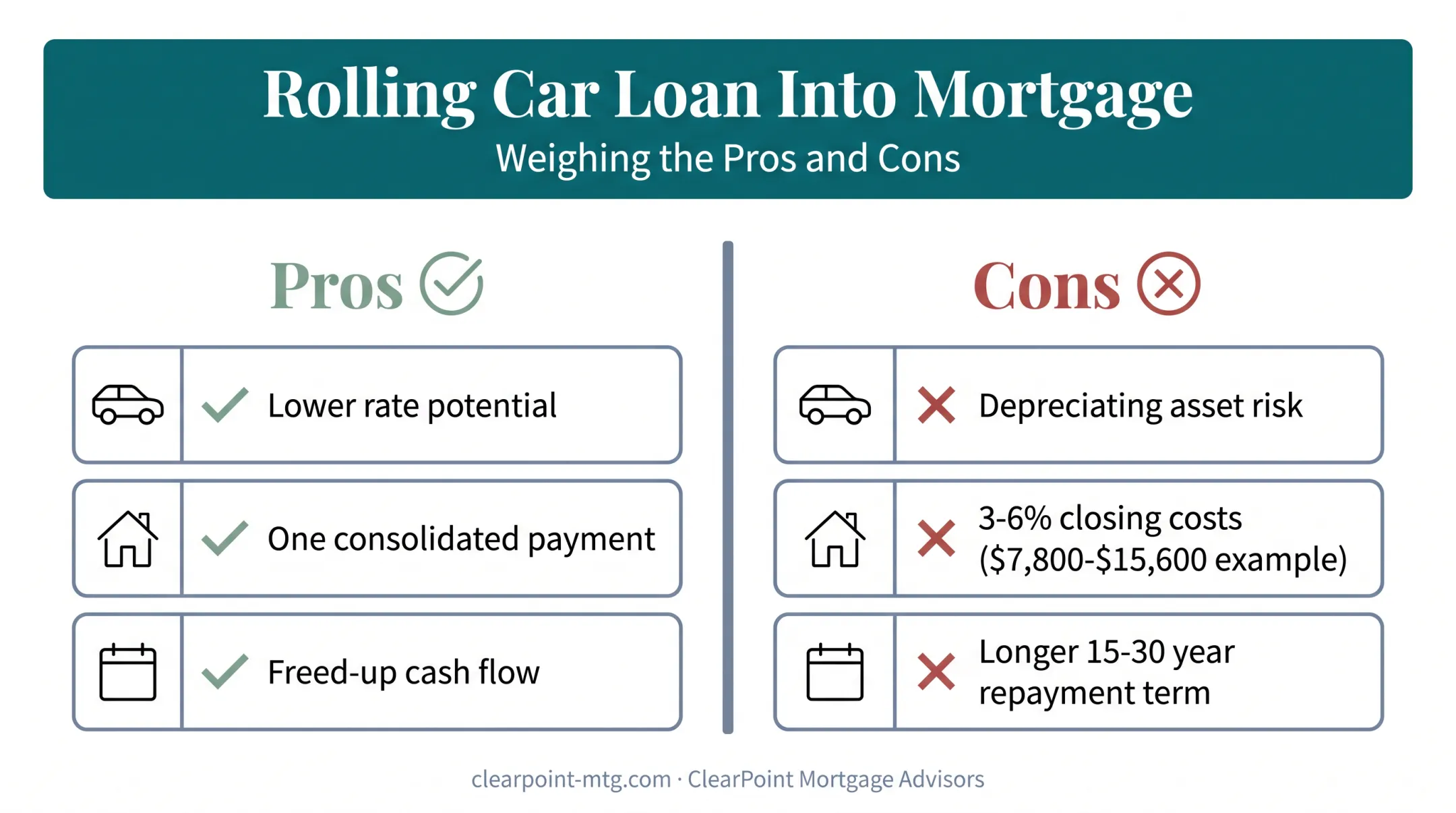 Pros and cons comparison of rolling car loan into mortgage