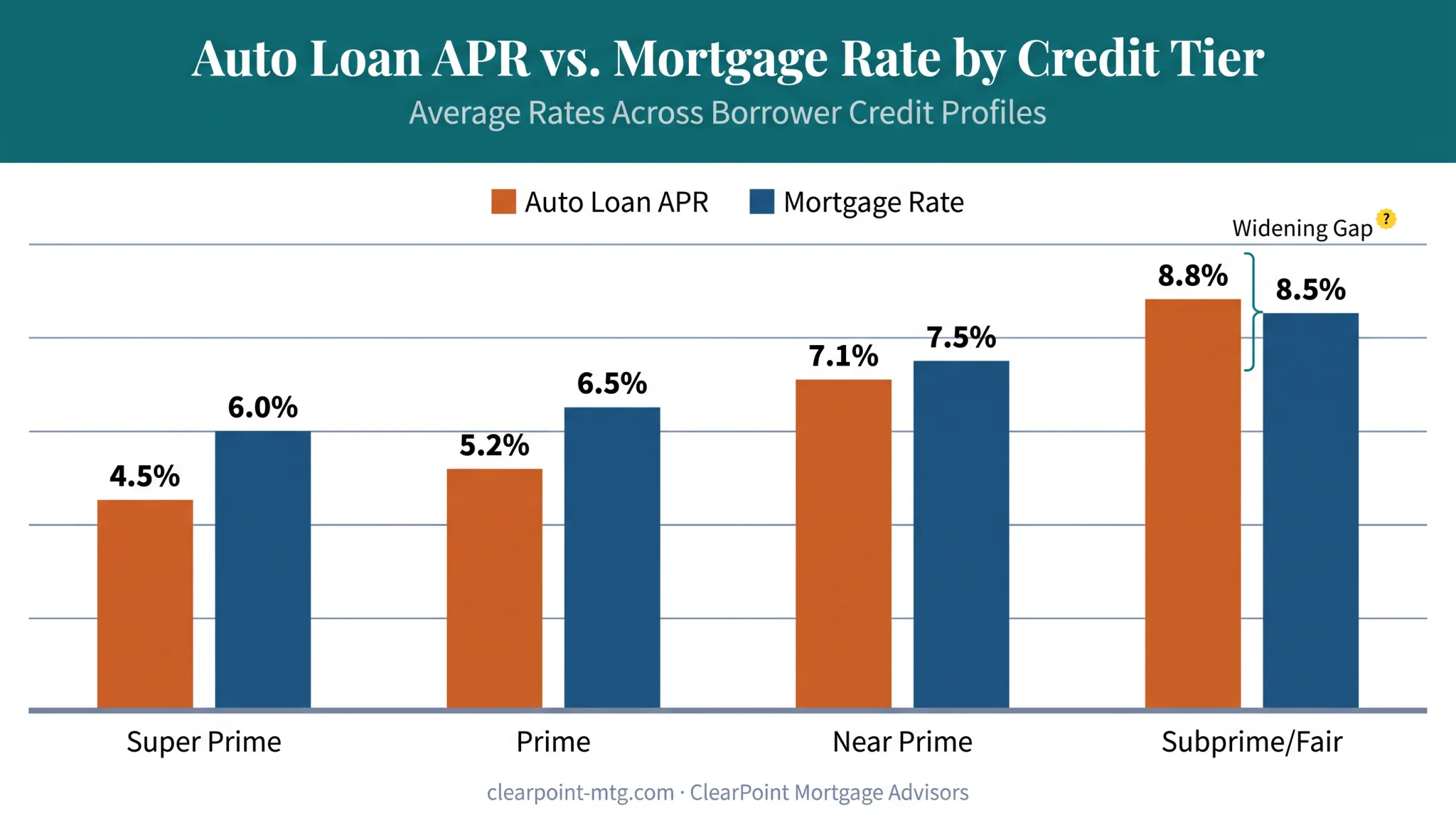 Auto loan versus mortgage rate comparison by credit tier chart