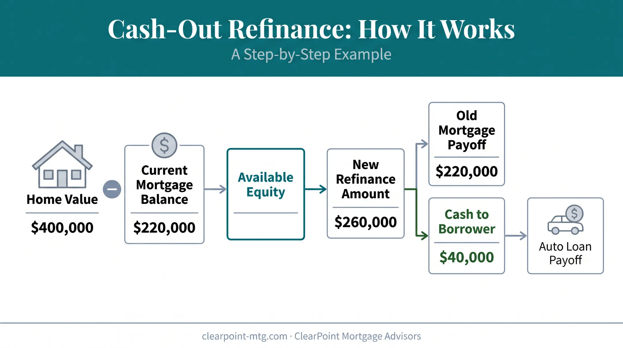 Cash-out refinance example showing home equity conversion to loan cash