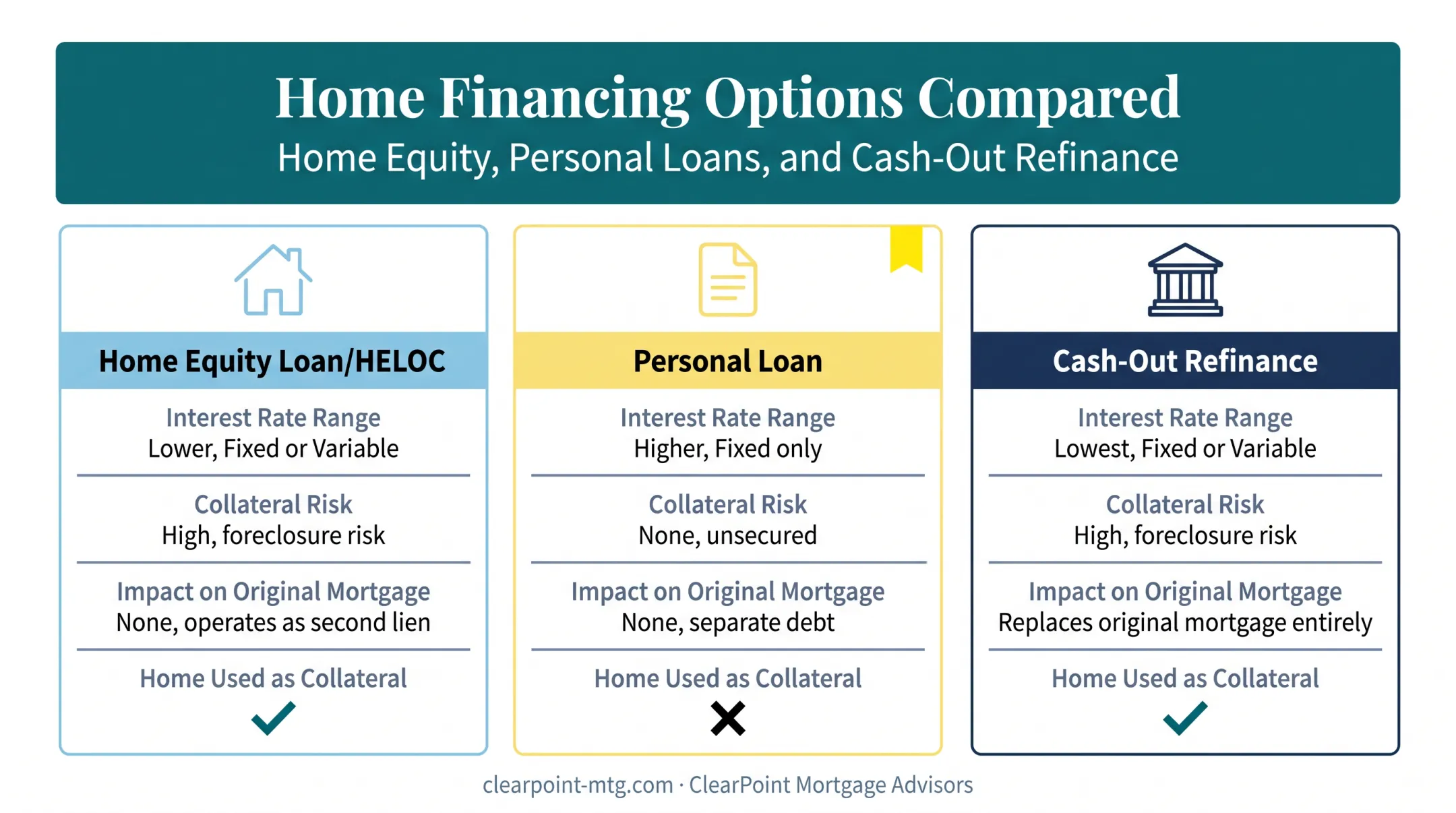 Comparison of refinance alternatives HELOC personal loan and cash-out options