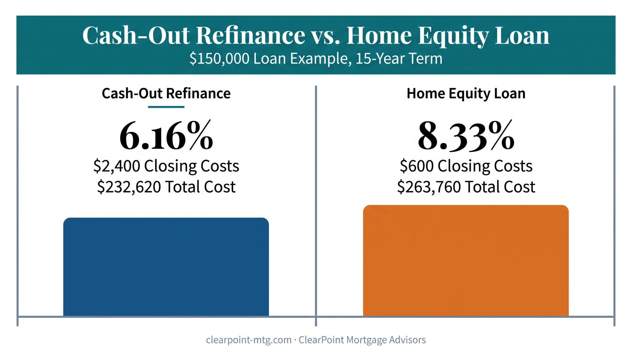 Cash-out refinance versus home equity loan cost comparison chart