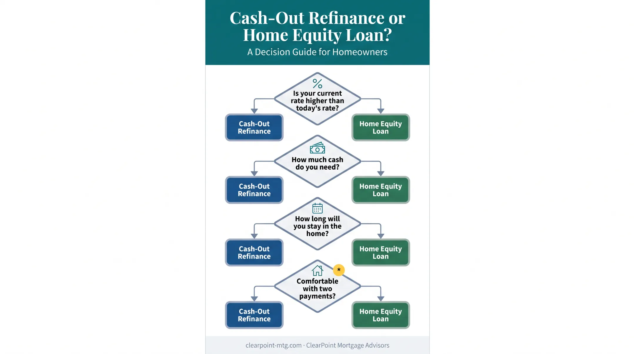 Four decision factors for choosing refinance versus home equity loan
