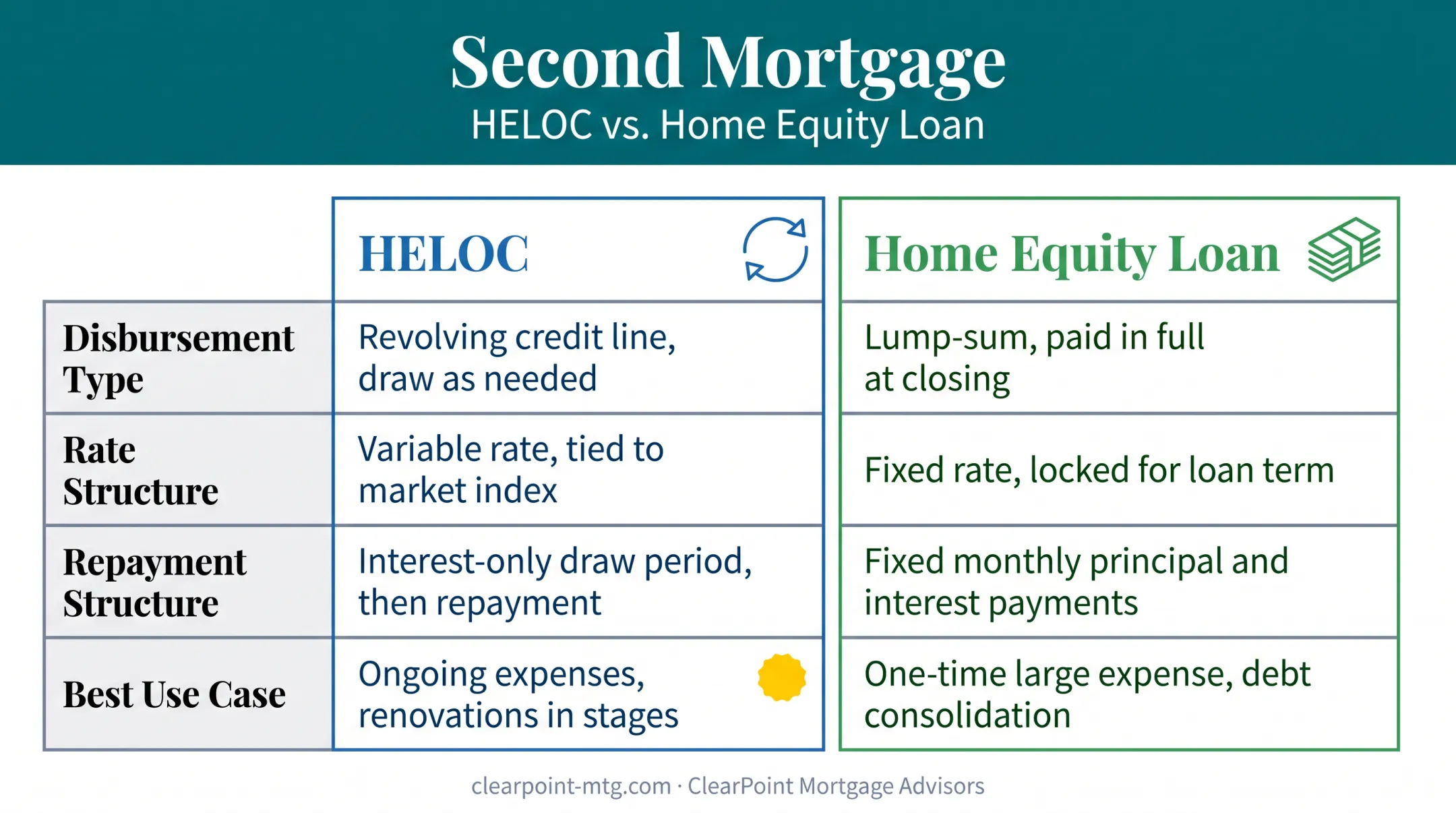 Second mortgage HELOC versus home equity loan comparison table
