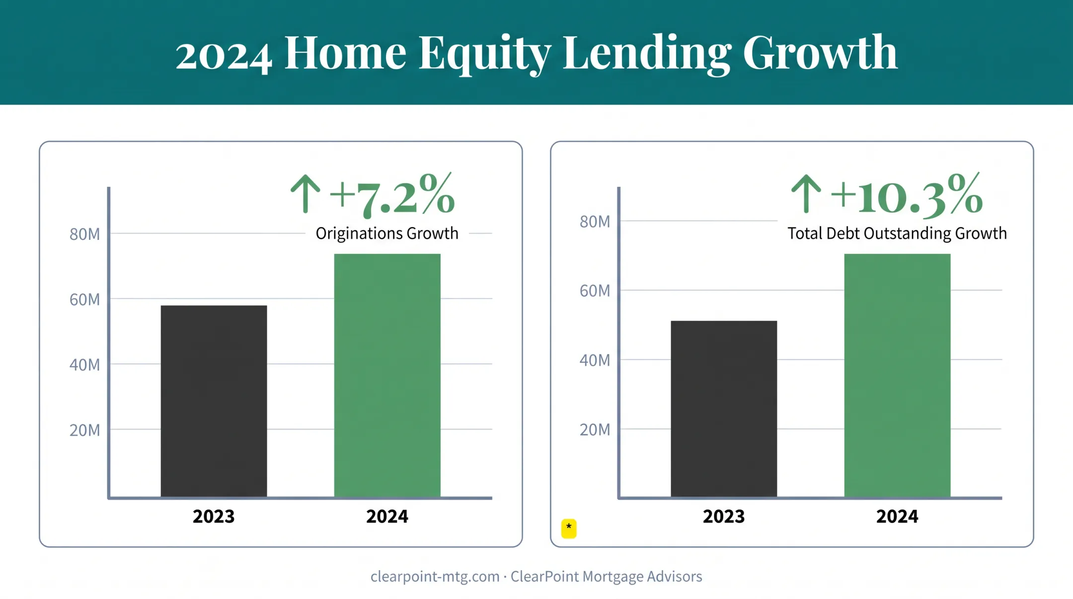 Growth in HELOC and home equity loan originations and debt 2023 to 2024