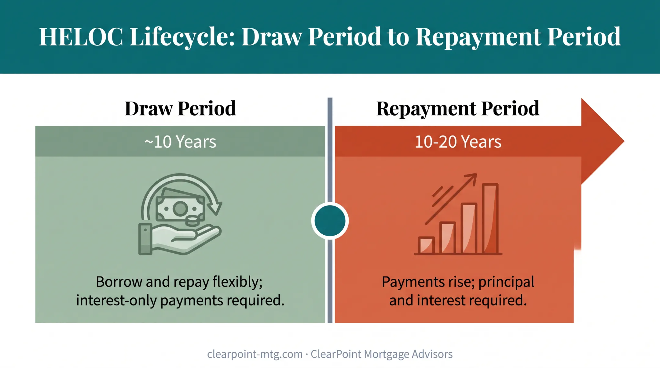 HELOC draw period versus repayment period timeline diagram