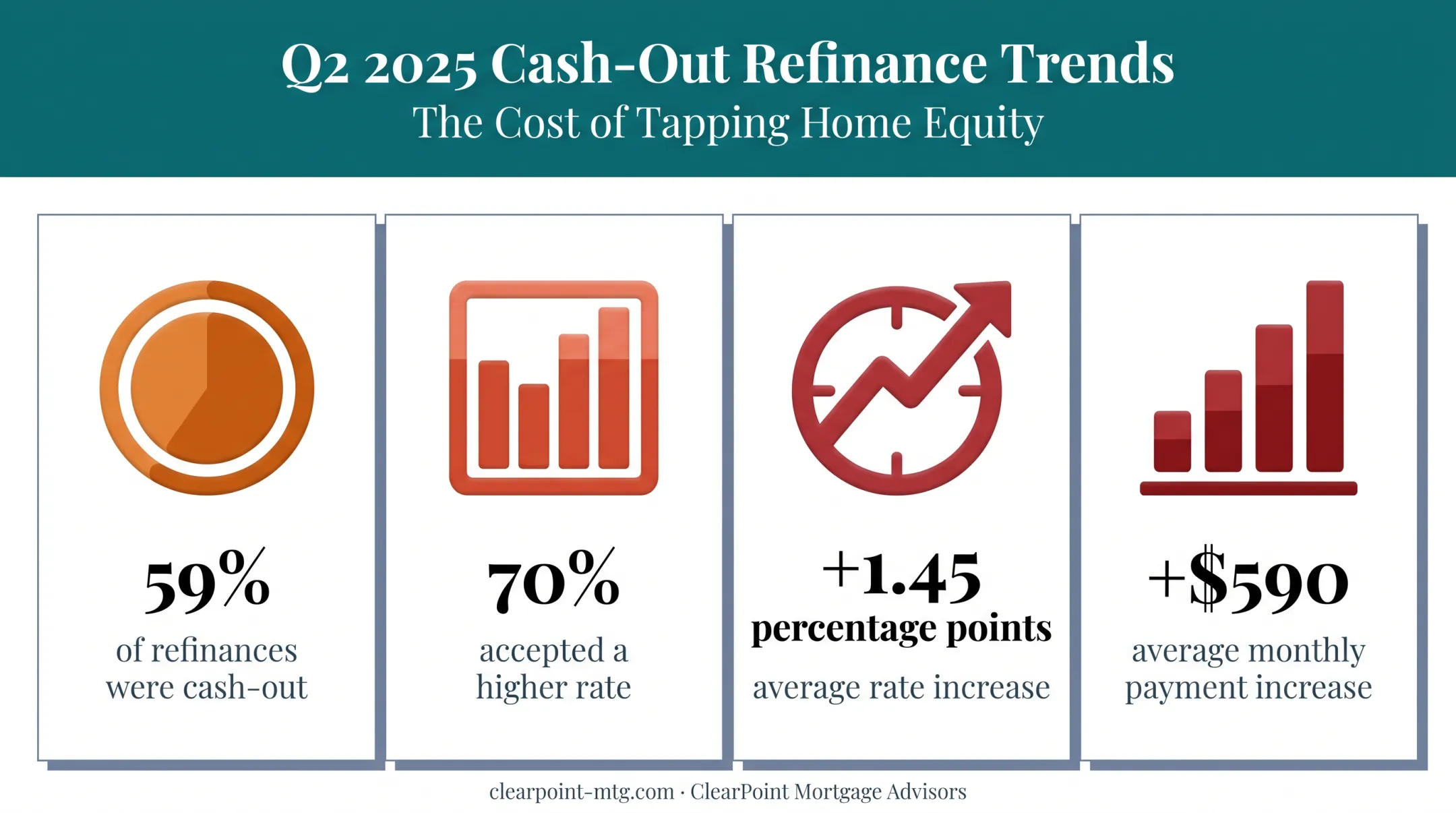 Cash-out refinance borrower statistics showing rate increases and payment changes