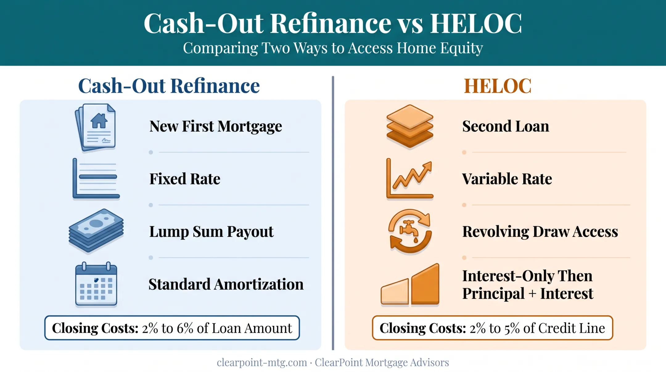 Cash-out refinance versus HELOC side-by-side comparison chart