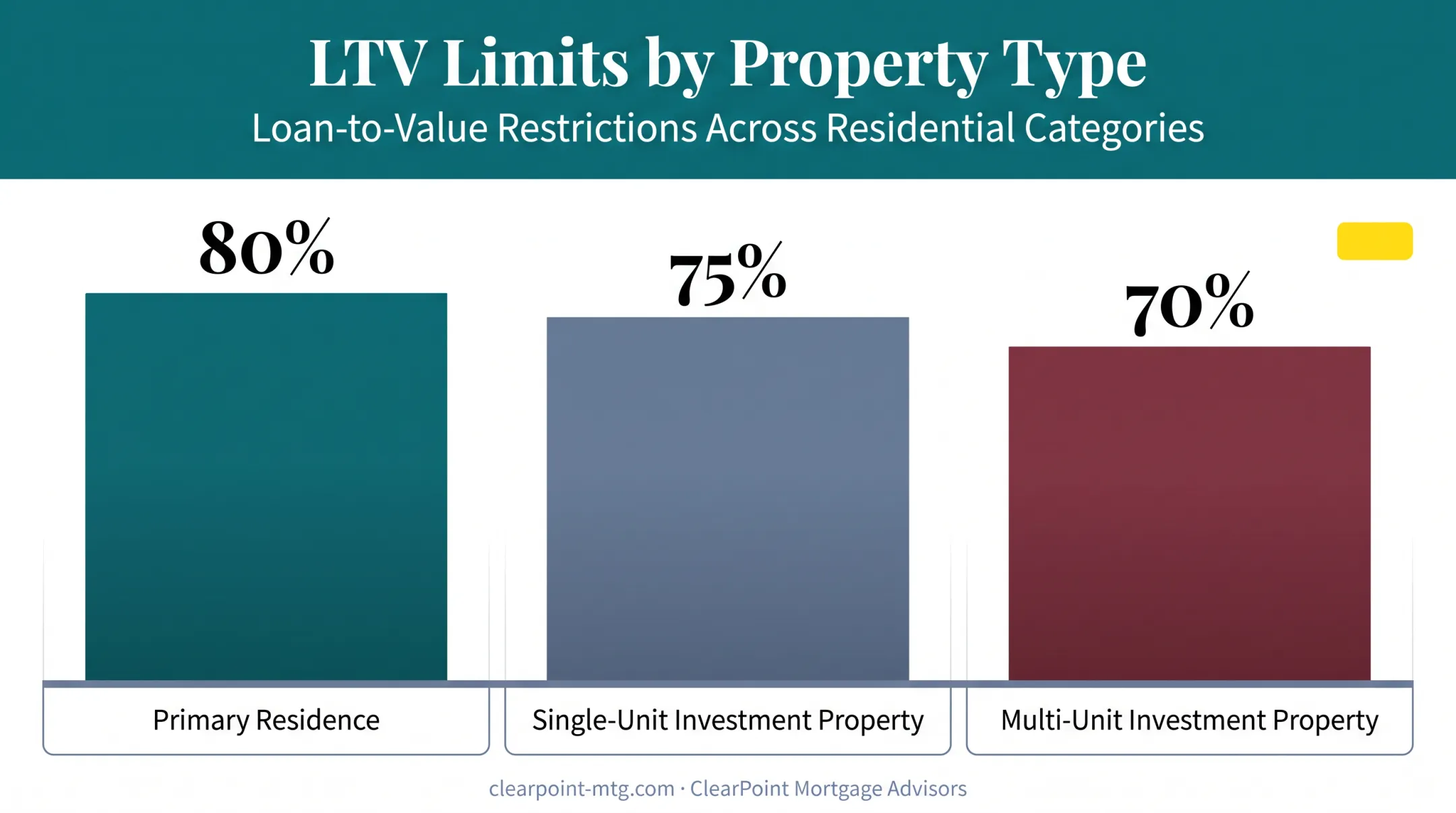 Investment property loan-to-value limits compared to primary residence
