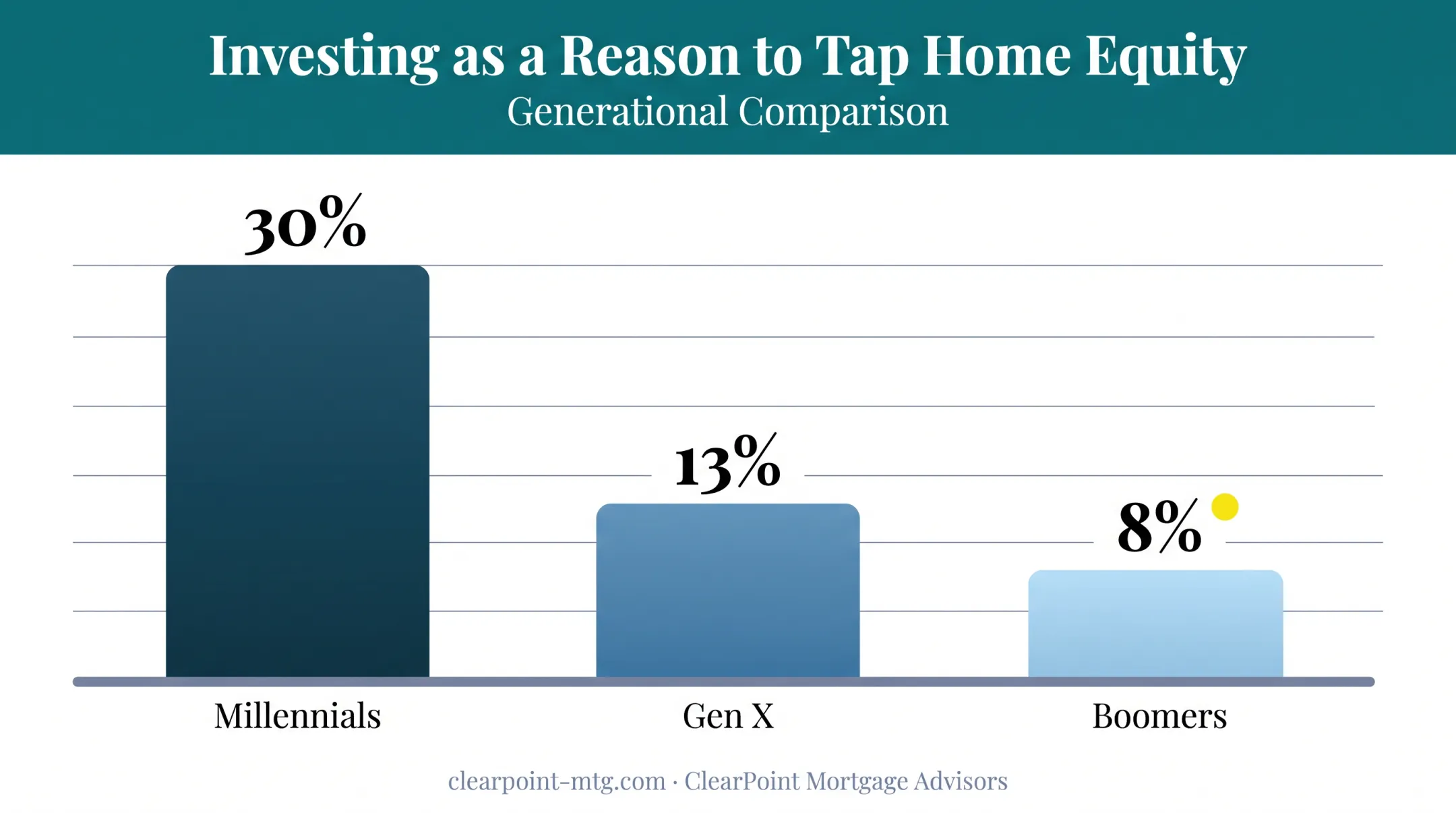 Generational breakdown of homeowners using equity to invest by age group
