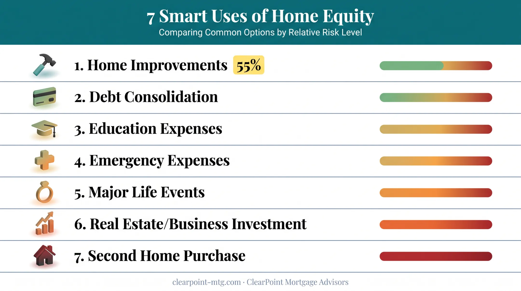 Seven smart ways to use home equity ranked by common usage