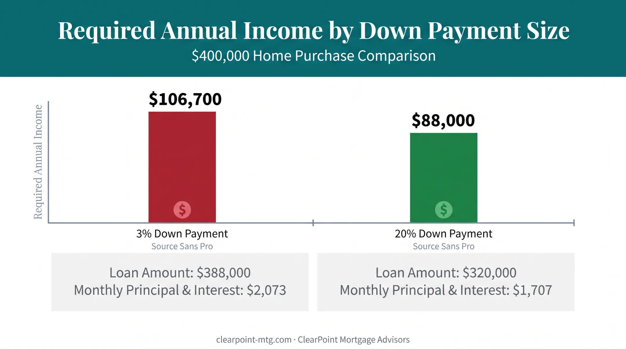 Income needed to afford a $400K house by down payment amount