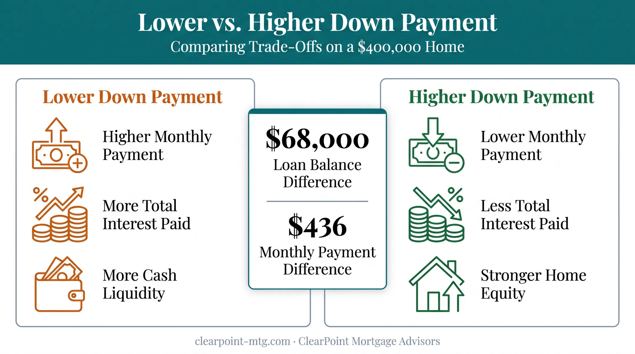 Lower versus higher down payment trade-off comparison for mortgage costs