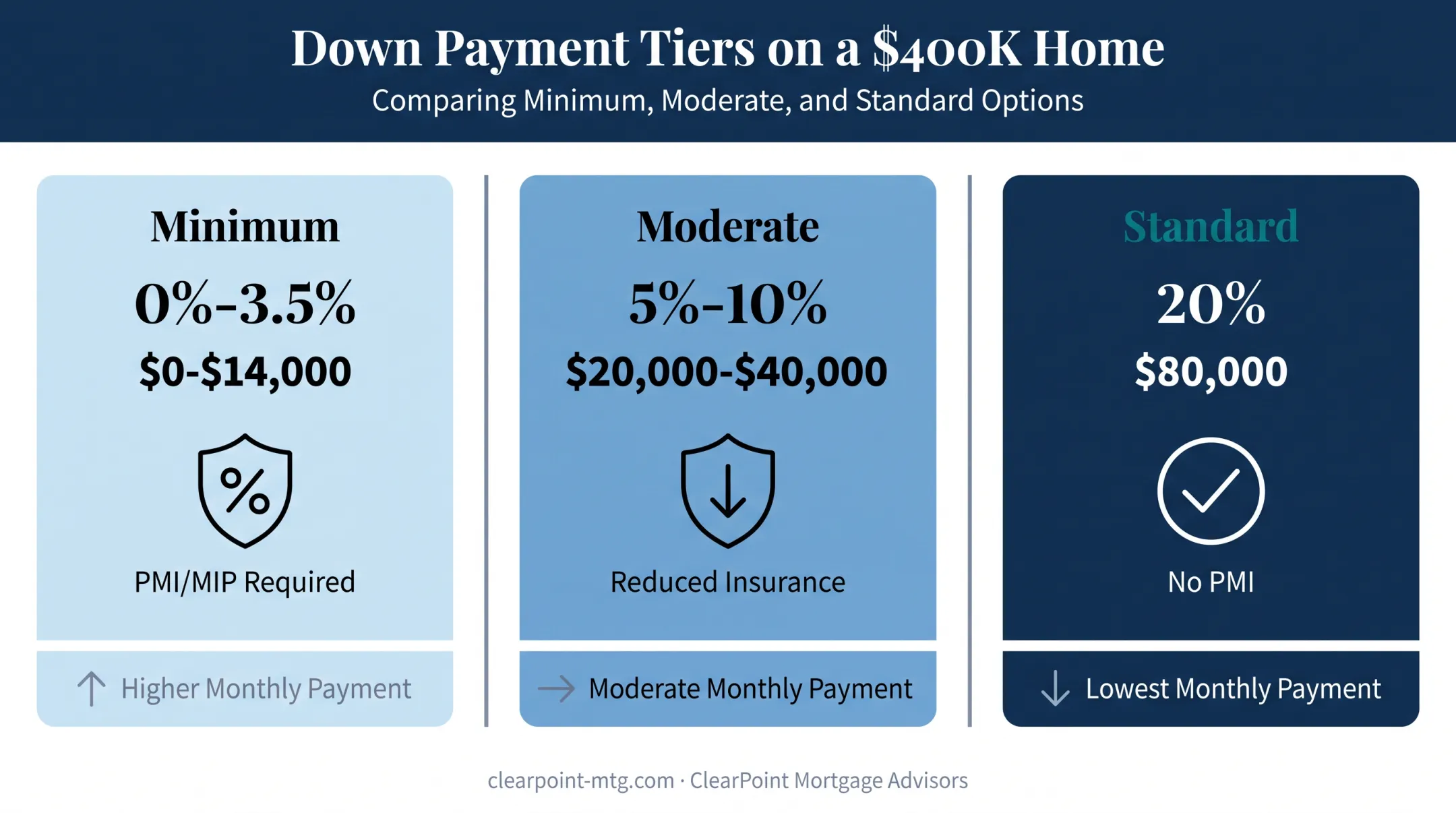 Three down payment tiers comparison for a $400K home purchase