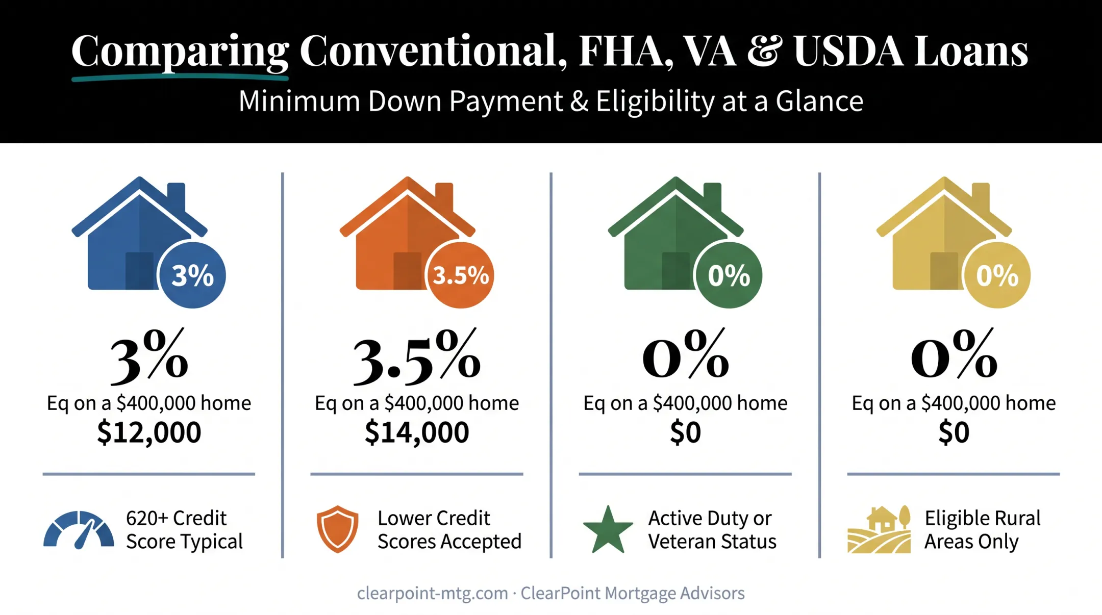 Loan type comparison chart showing down payment requirements by program