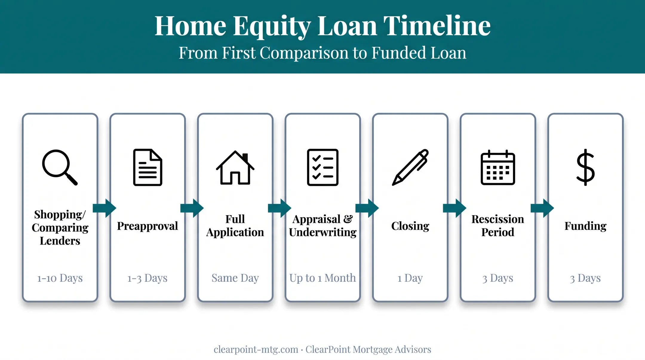 Home equity loan step-by-step timeline from application to funding