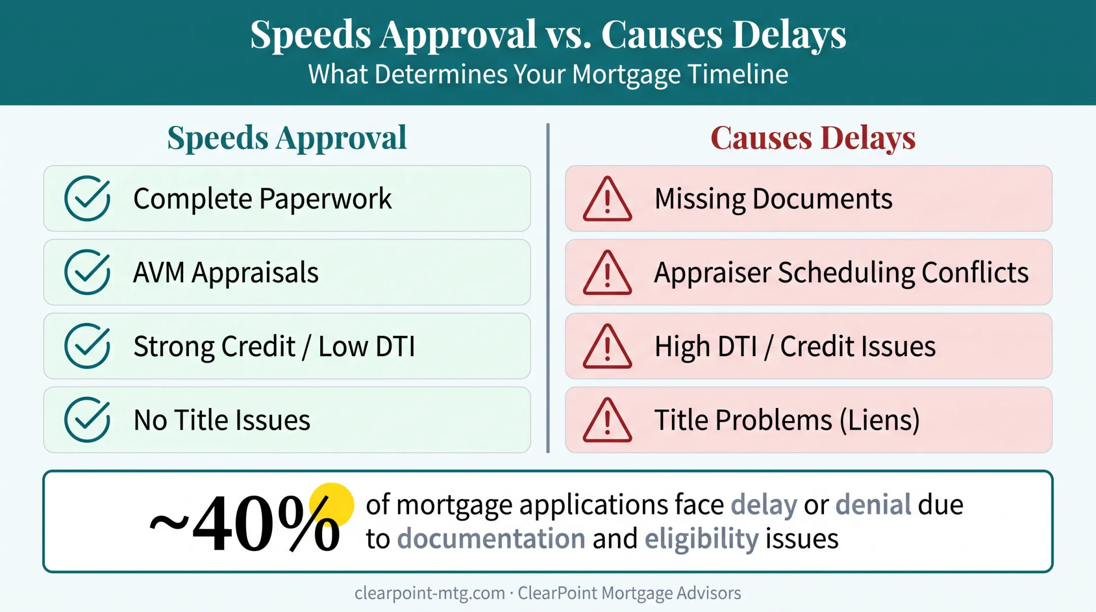 Factors that speed up versus delay home equity loan approval comparison
