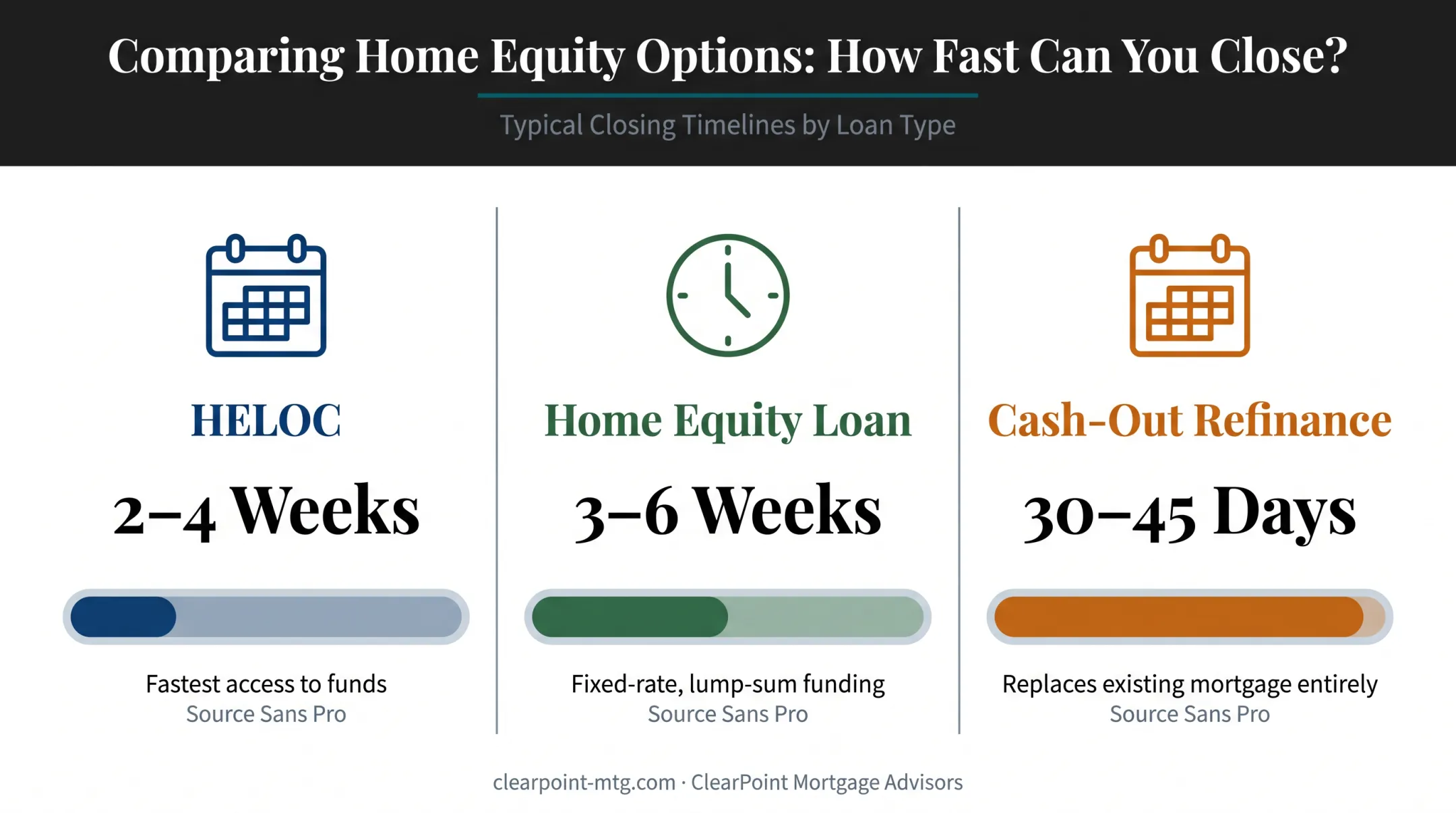 HELOC versus home equity loan versus cash-out refinance closing time comparison