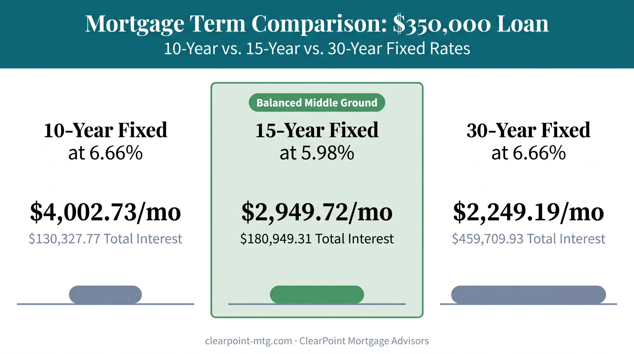 10-year 15-year and 30-year mortgage payment and interest comparison table