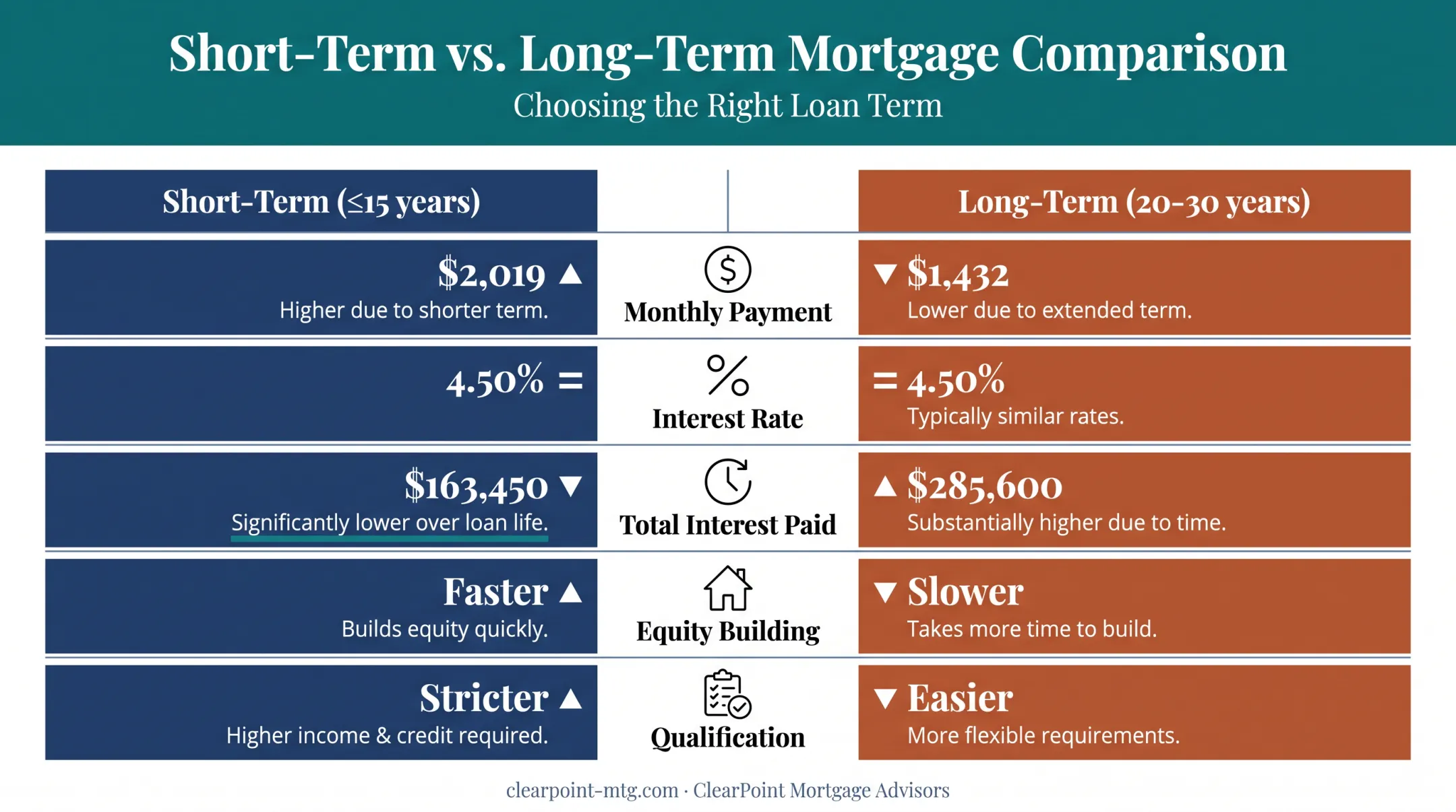 Short-term versus long-term mortgage comparison chart across five factors