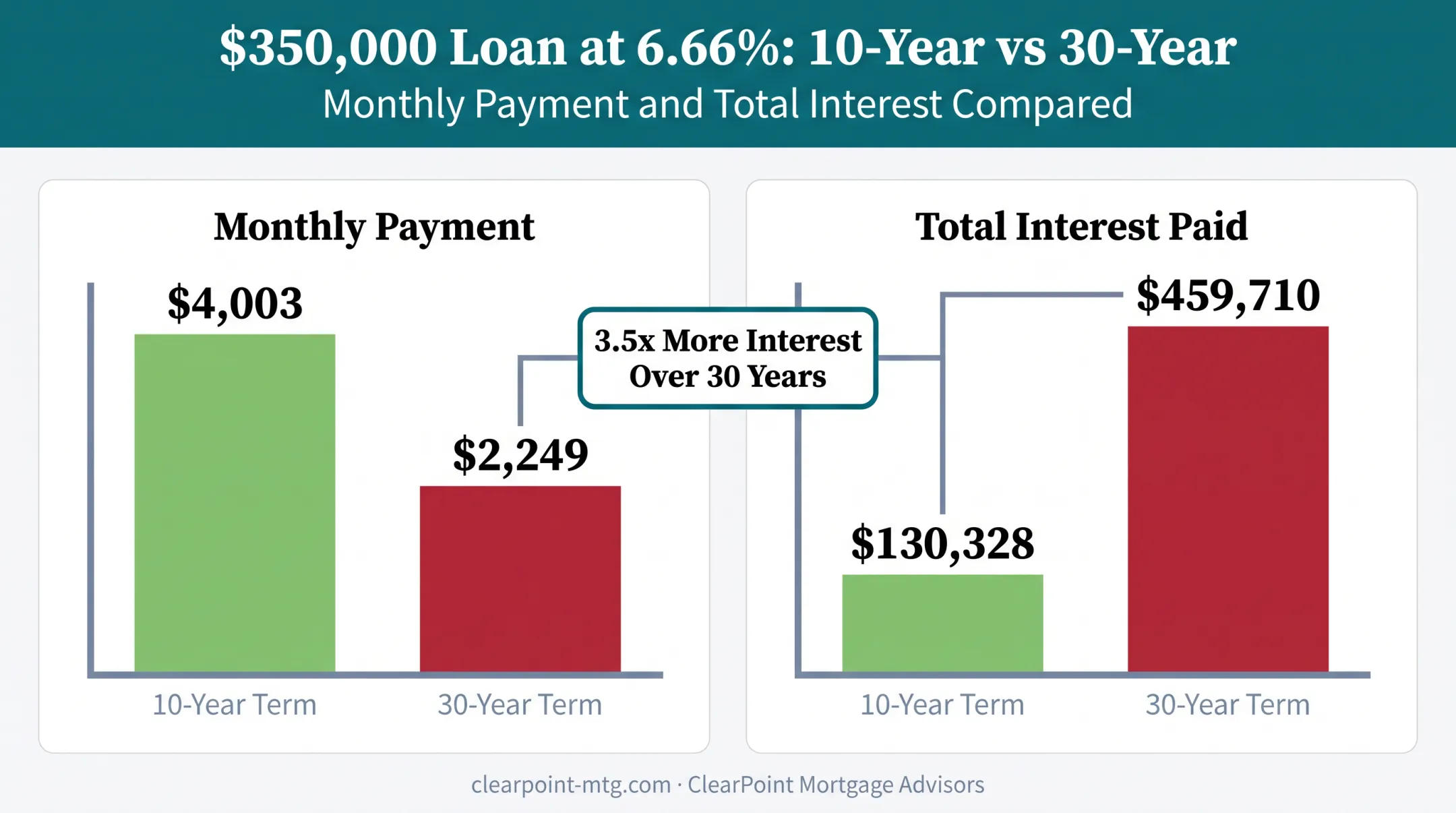 10-year versus 30-year mortgage payment and interest cost breakdown