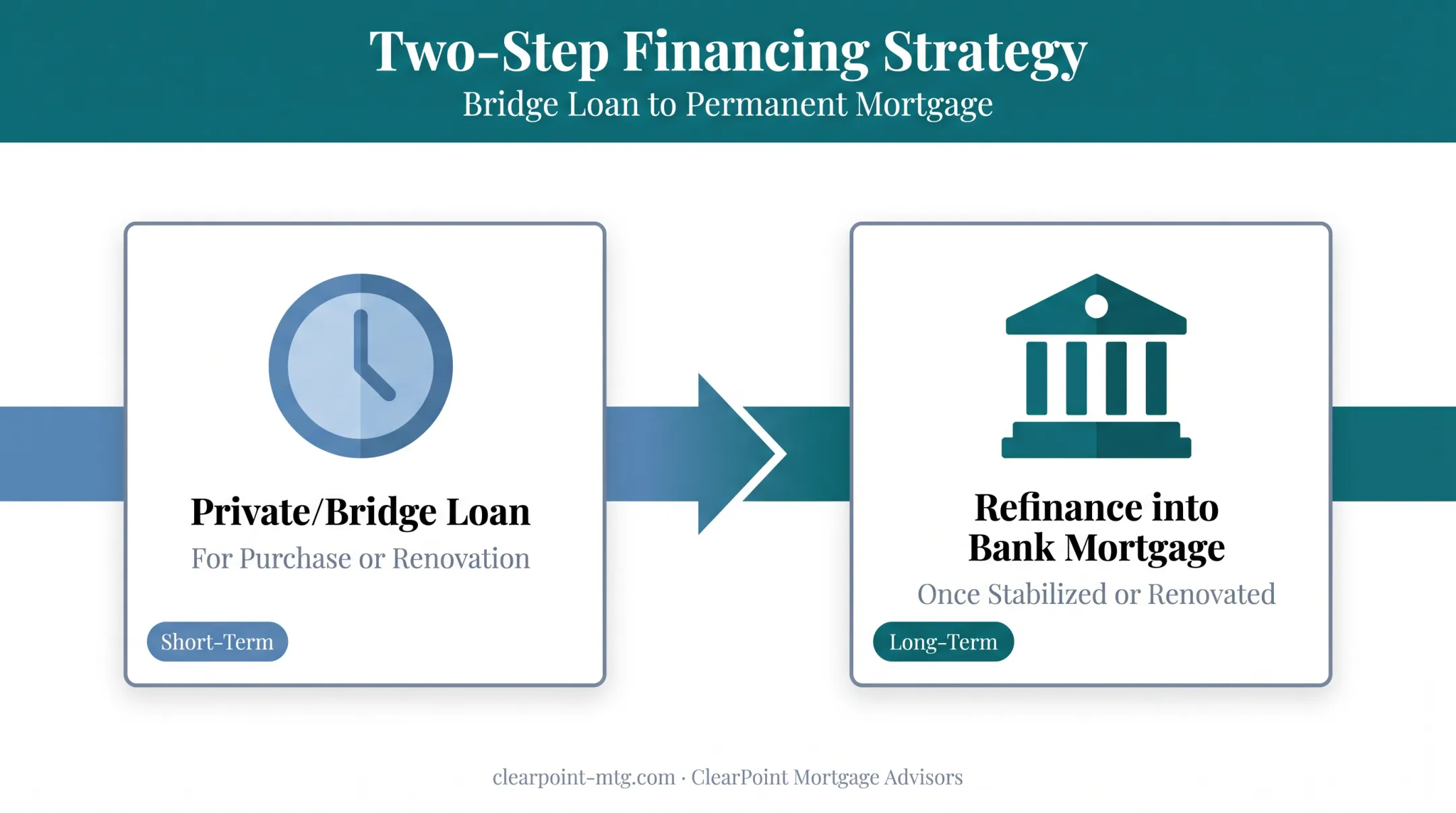 Bridge-to-bank refinance strategy timeline for property investors