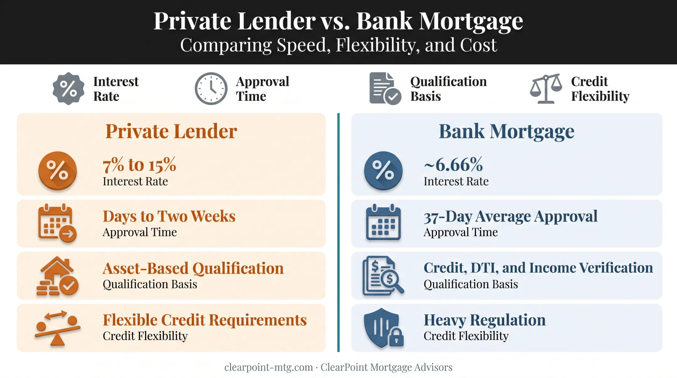 Private lender versus bank mortgage comparison chart rates speed qualification