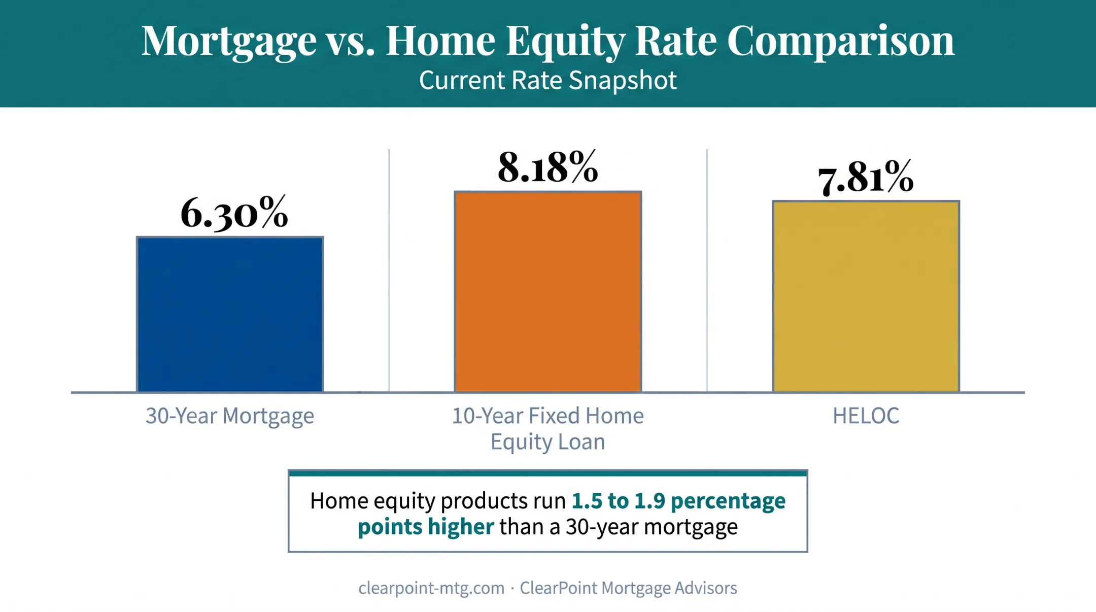 Mortgage versus home equity loan interest rate comparison chart 2025