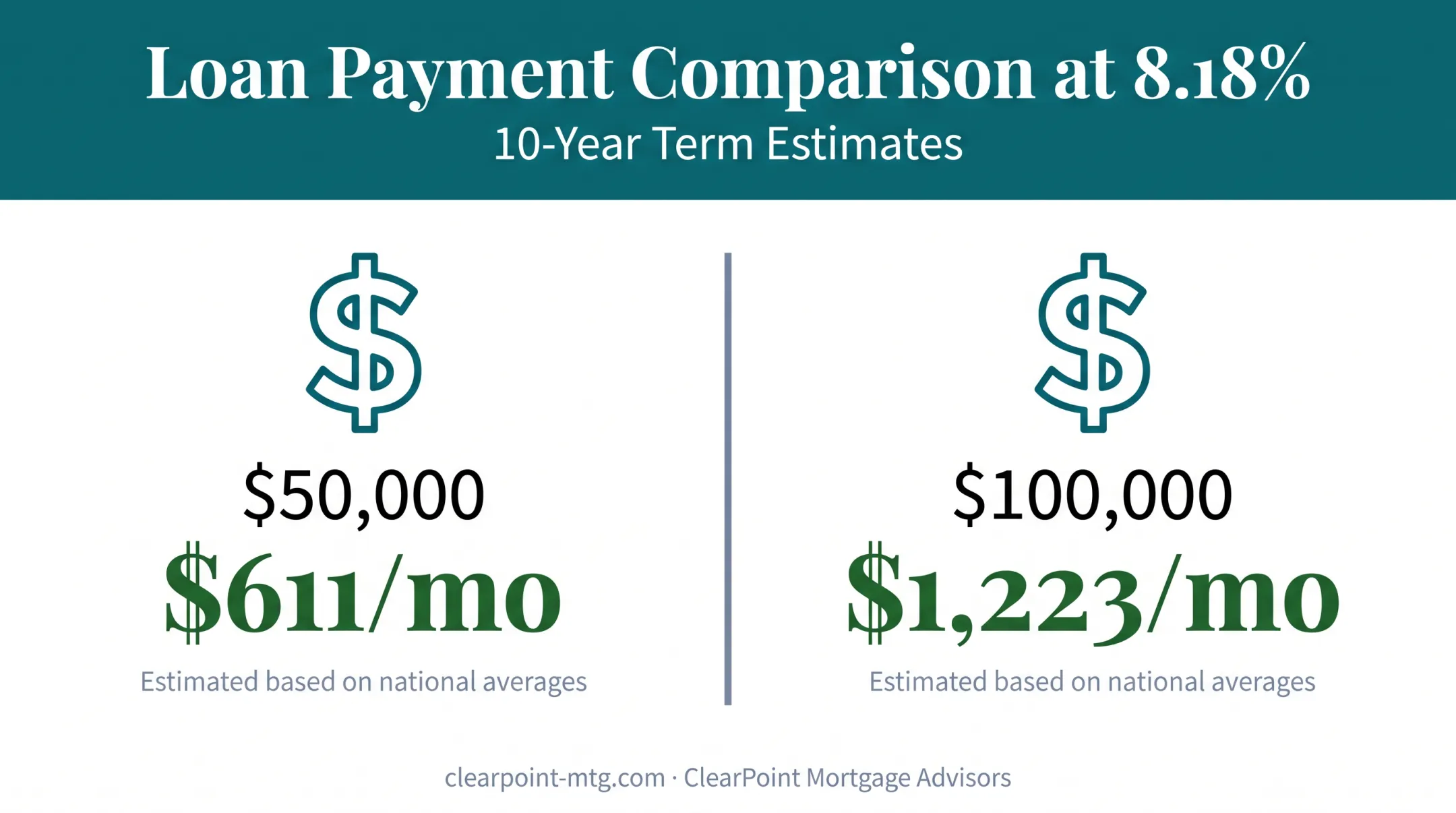 Home equity loan monthly payment examples for $50,000 and $100,000