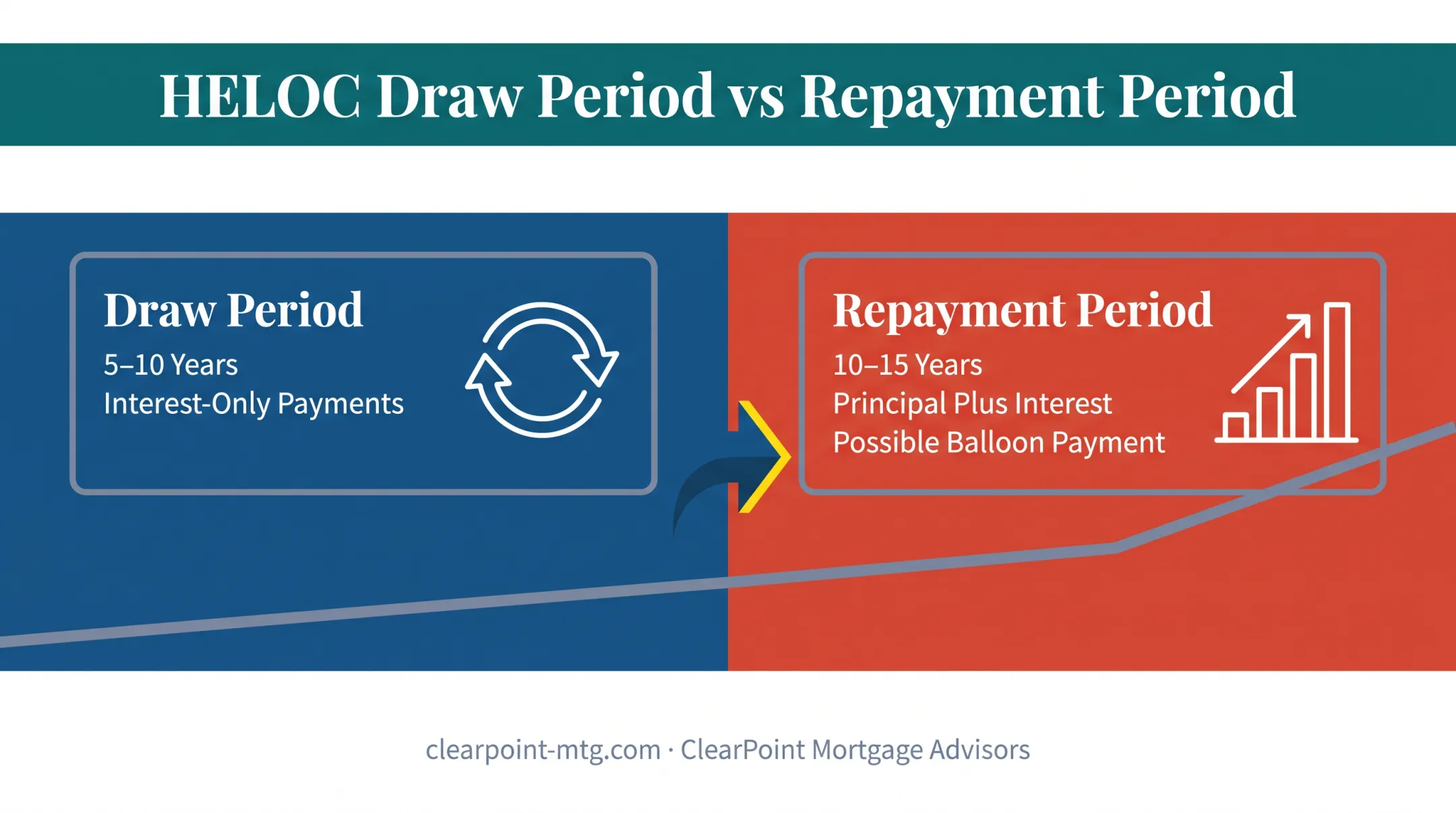 HELOC draw period versus repayment period timeline comparison